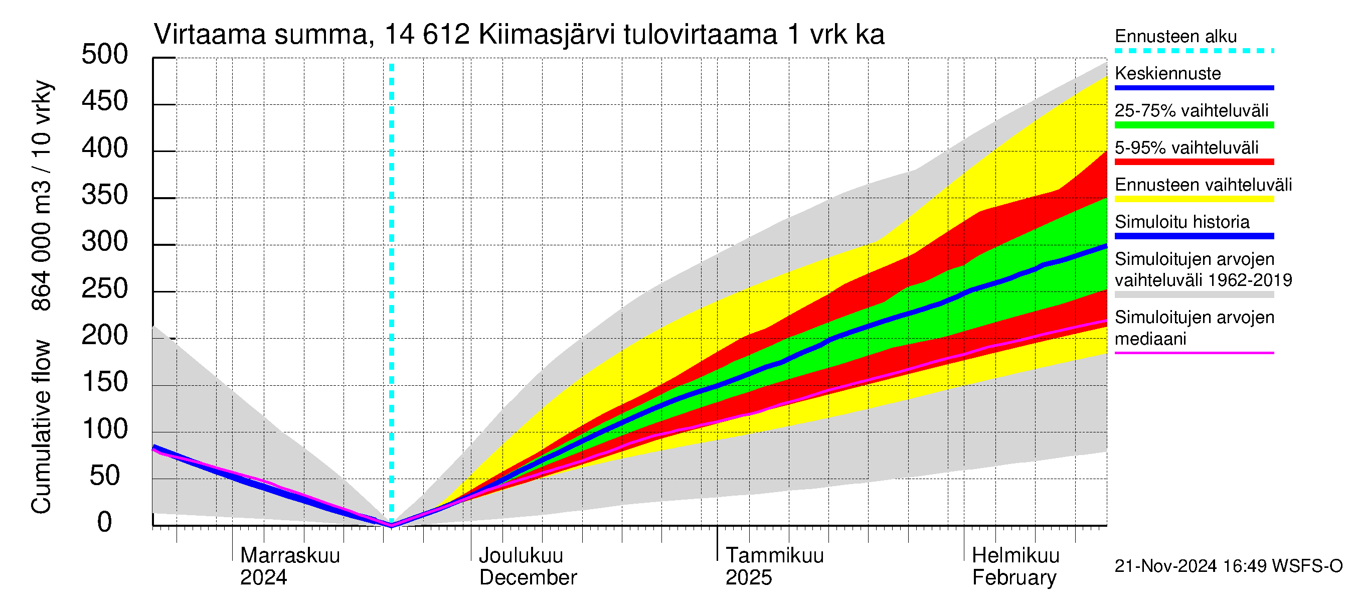 Kymijoen vesistöalue - Kiimasjärvi: Tulovirtaama - summa