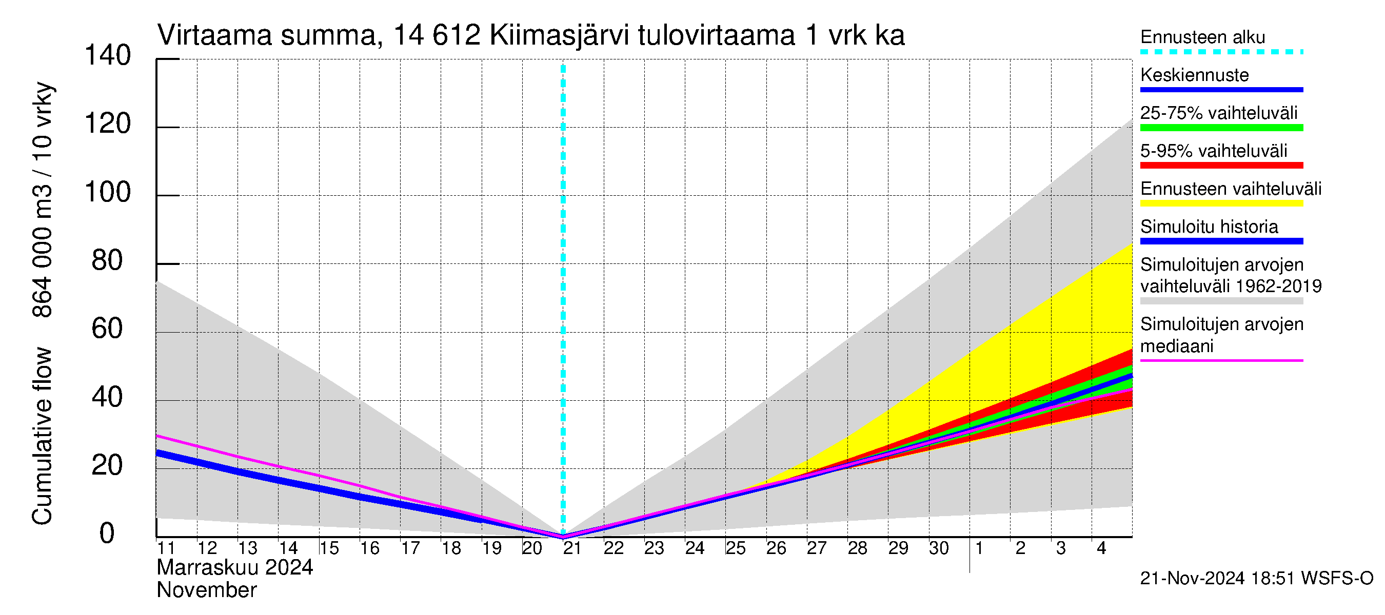 Kymijoen vesistöalue - Kiimasjärvi: Tulovirtaama - summa