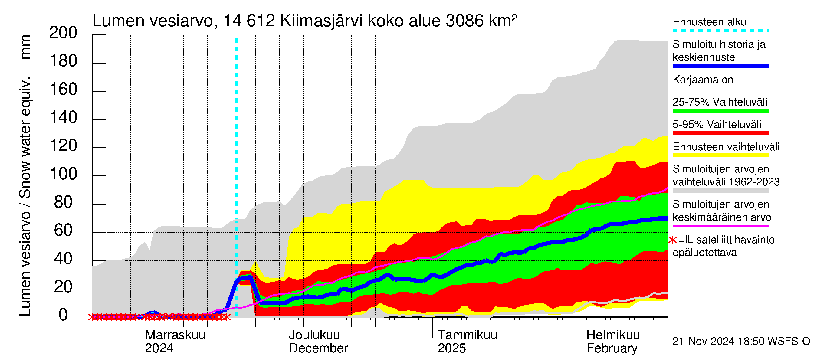 Kymijoen vesistöalue - Kiimasjärvi: Lumen vesiarvo