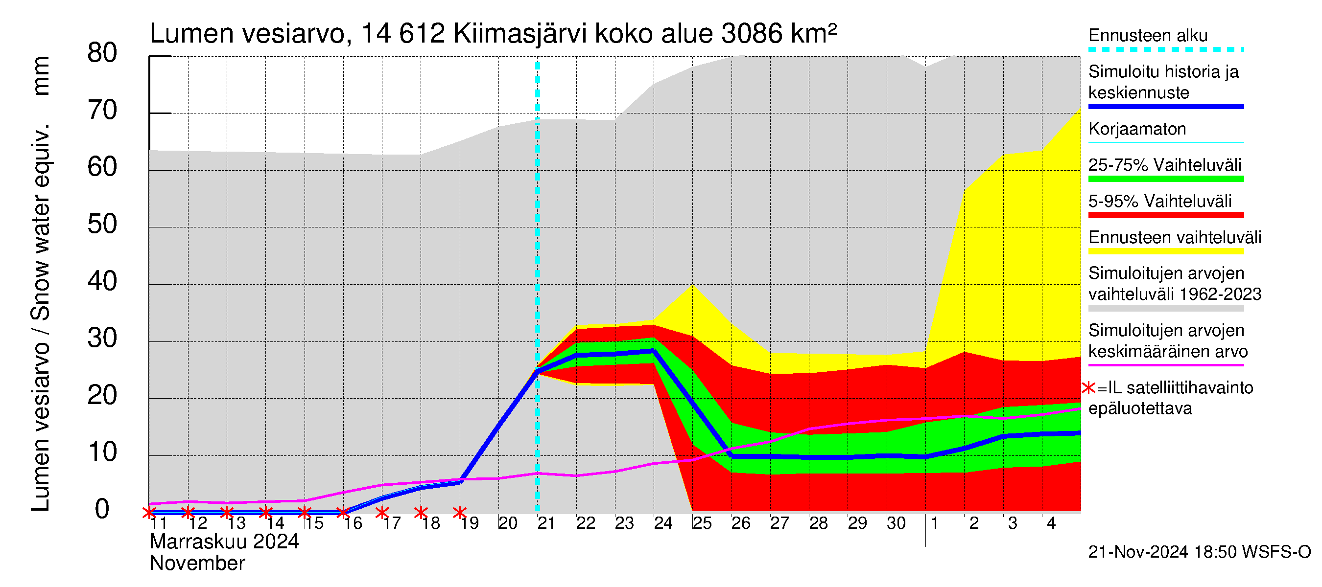 Kymijoen vesistöalue - Kiimasjärvi: Lumen vesiarvo