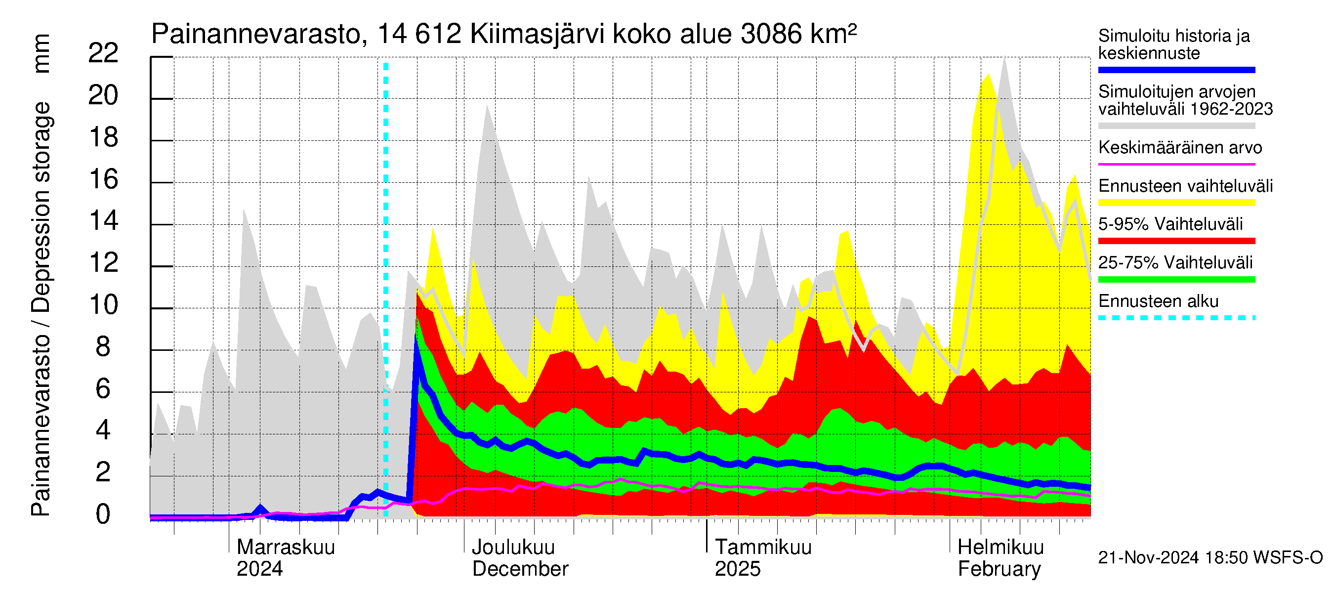 Kymijoen vesistöalue - Kiimasjärvi: Painannevarasto