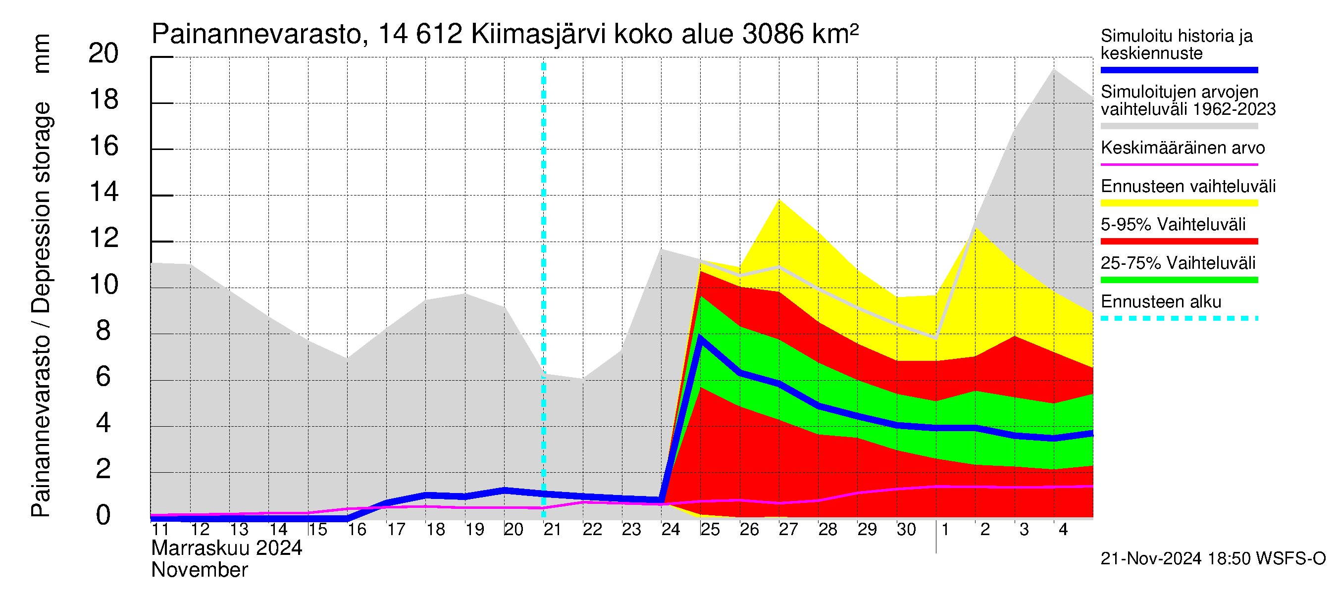 Kymijoen vesistöalue - Kiimasjärvi: Painannevarasto