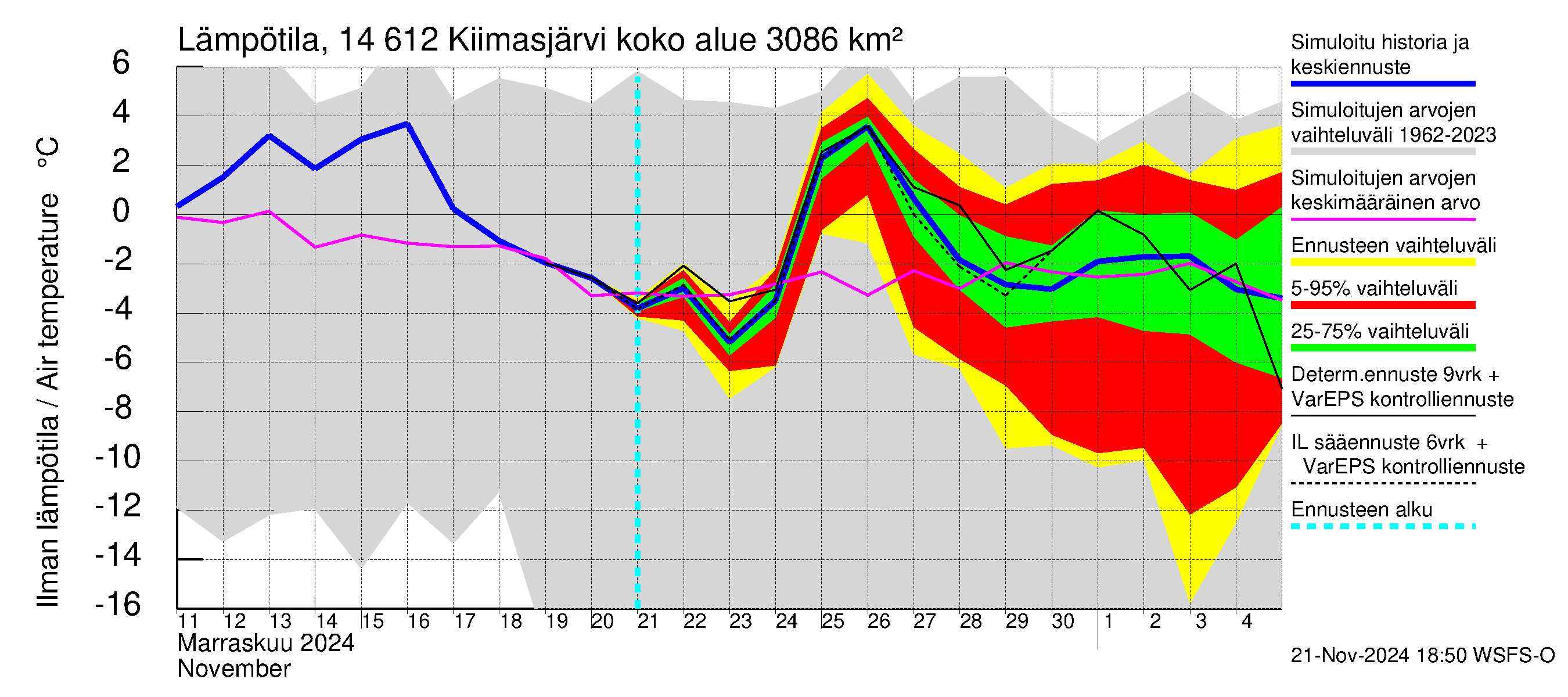 Kymijoen vesistöalue - Kiimasjärvi: Ilman lämpötila