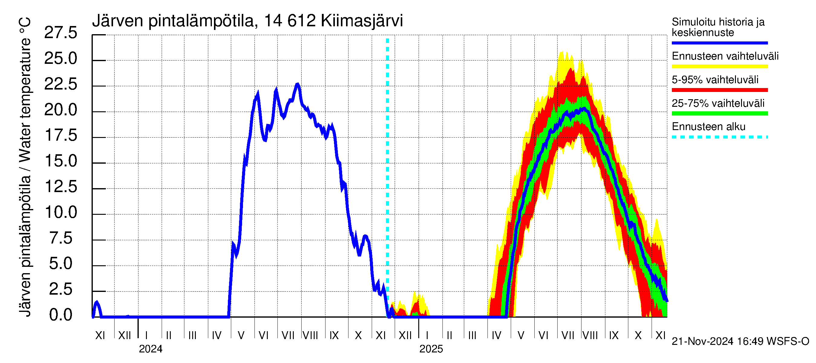 Kymijoen vesistöalue - Kiimasjärvi: Järven pintalämpötila