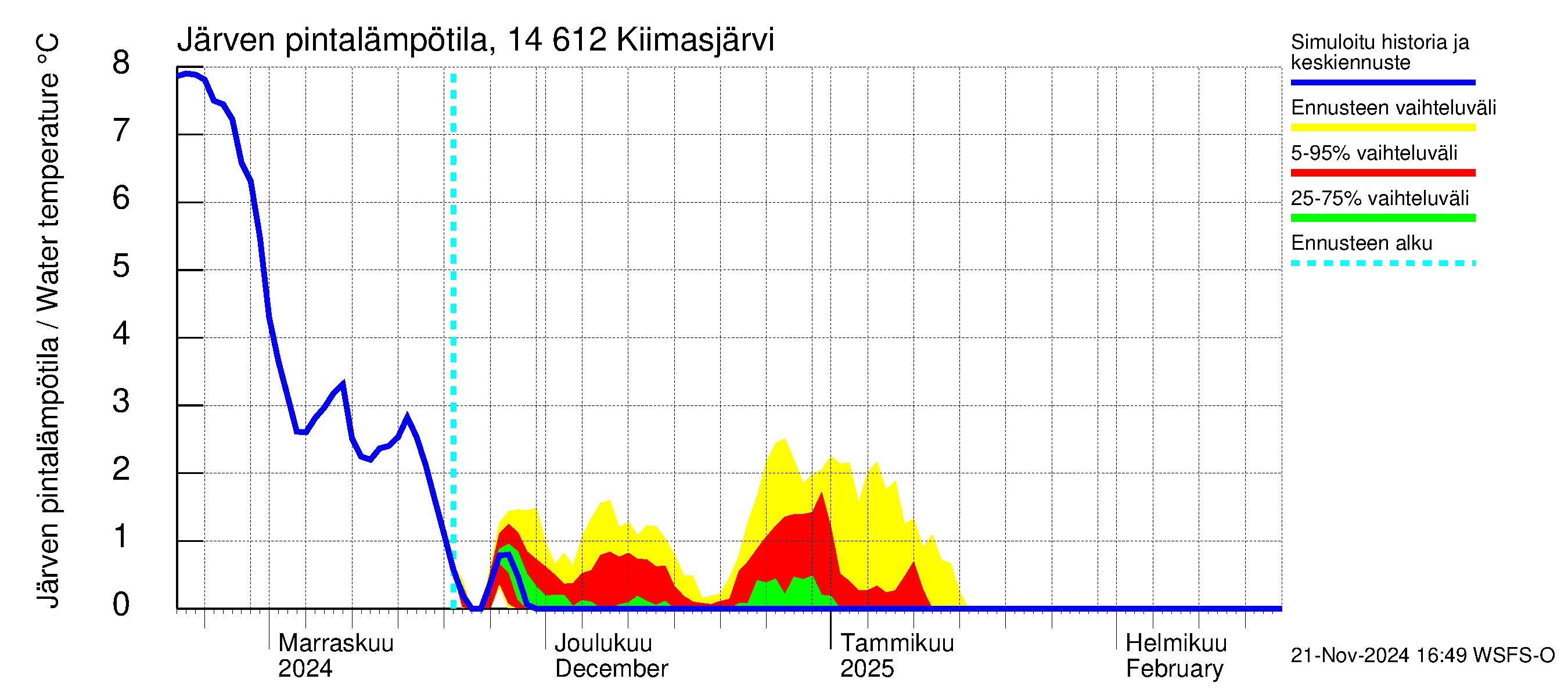 Kymijoen vesistöalue - Kiimasjärvi: Järven pintalämpötila