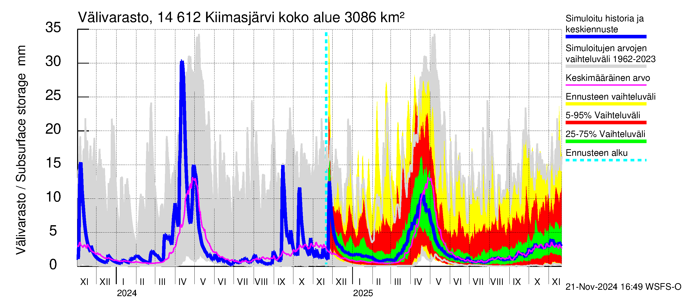 Kymijoen vesistöalue - Kiimasjärvi: Välivarasto