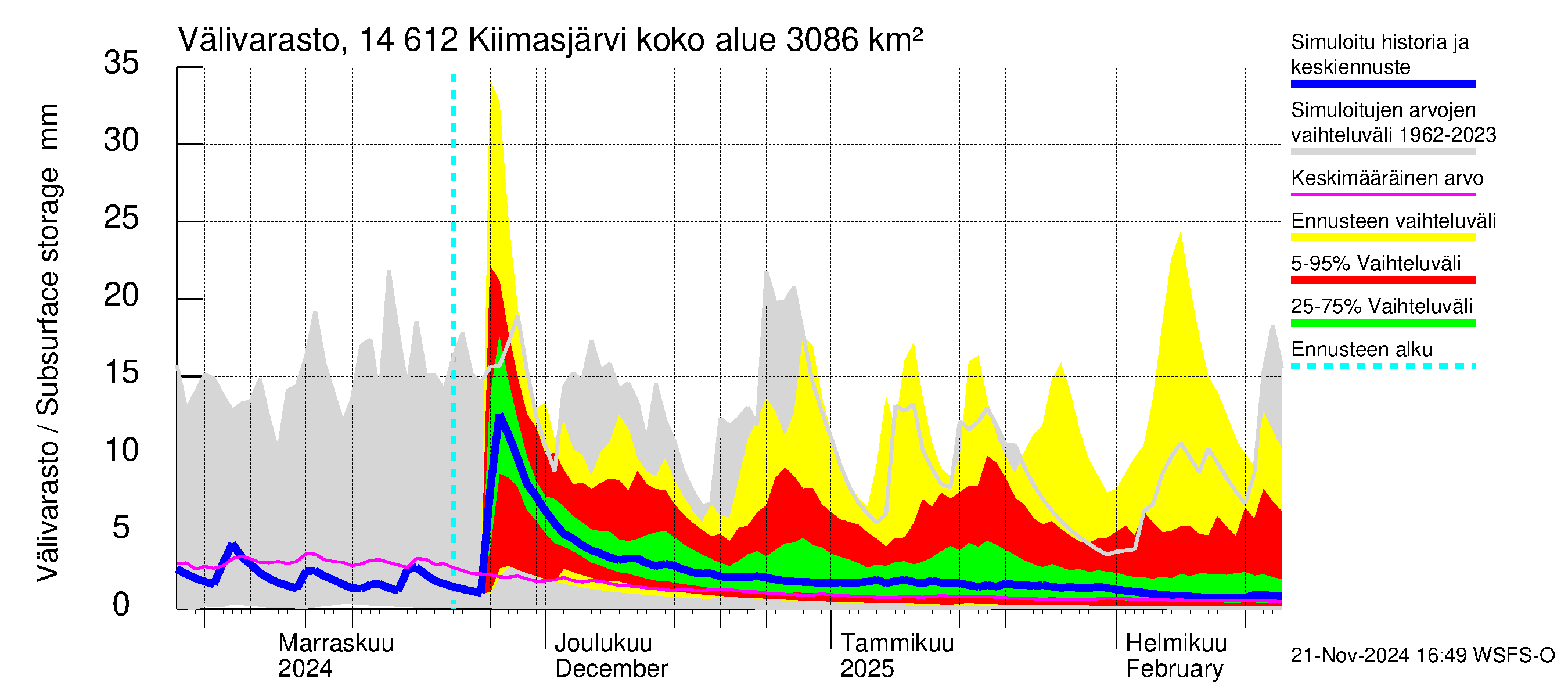 Kymijoen vesistöalue - Kiimasjärvi: Välivarasto