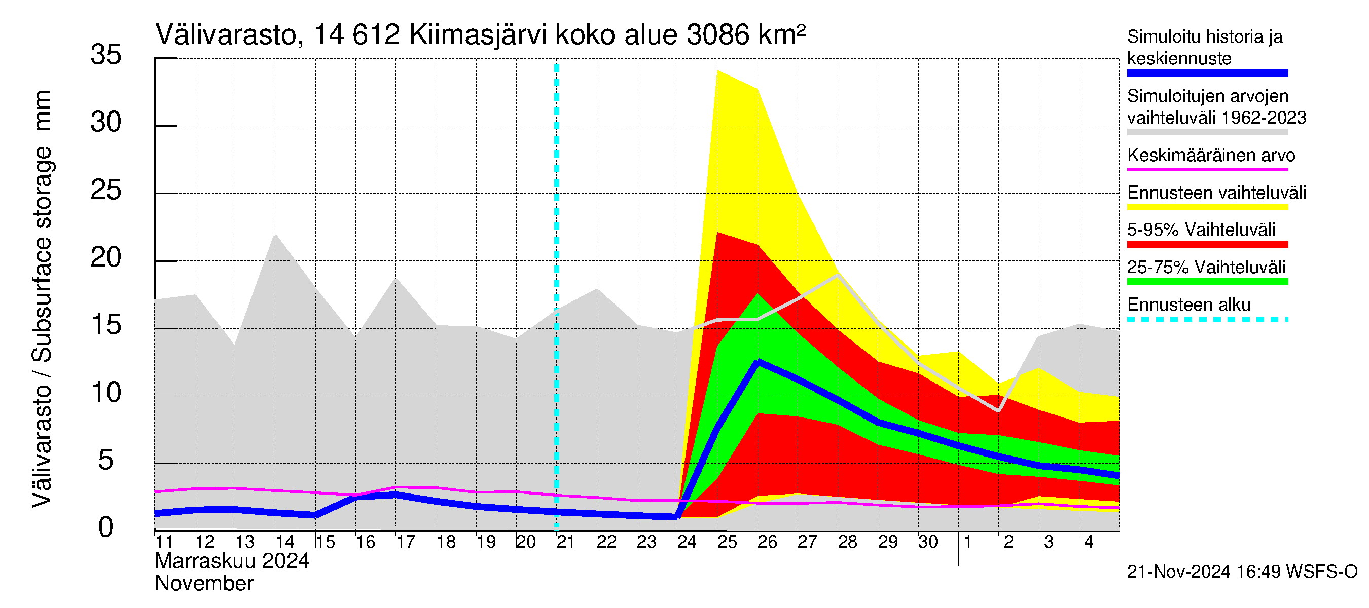 Kymijoen vesistöalue - Kiimasjärvi: Välivarasto