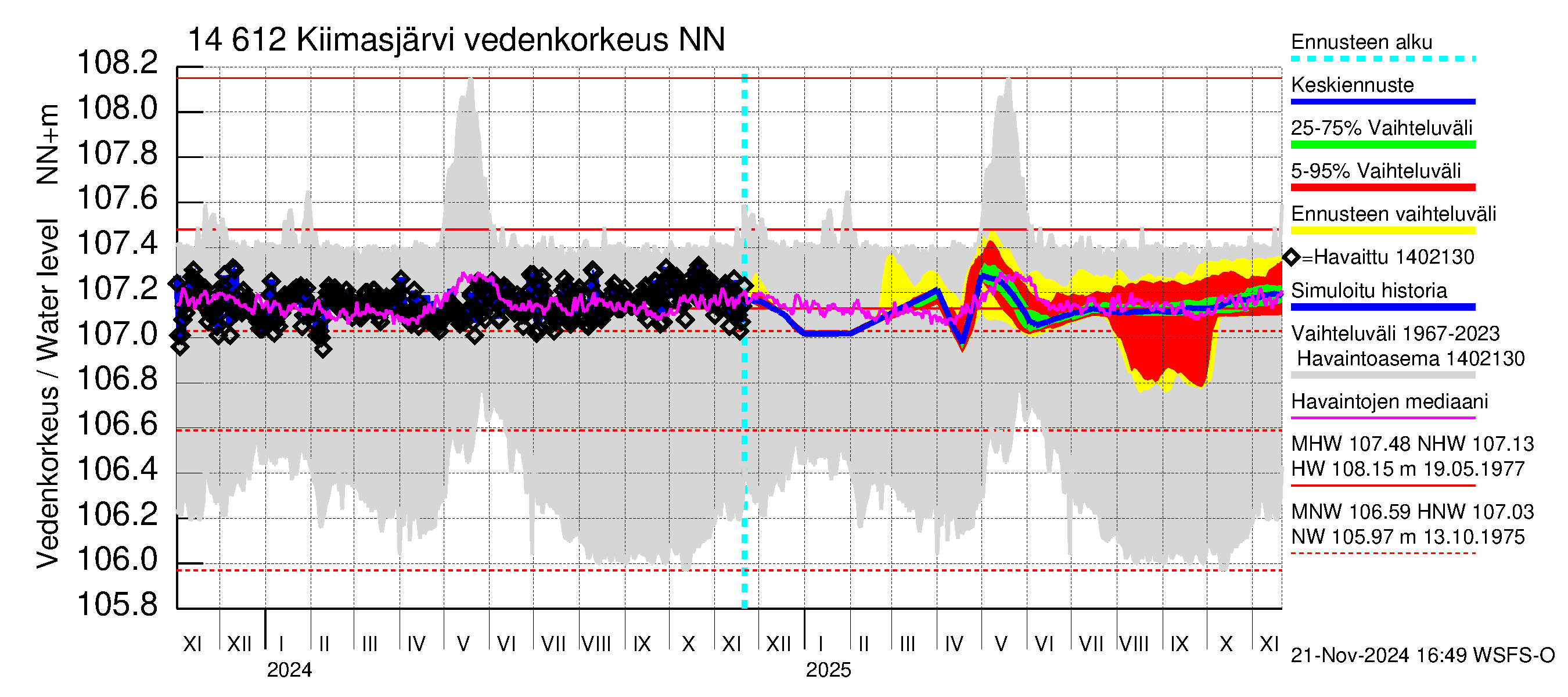 Kymijoen vesistöalue - Kiimasjärvi: Vedenkorkeus - jakaumaennuste