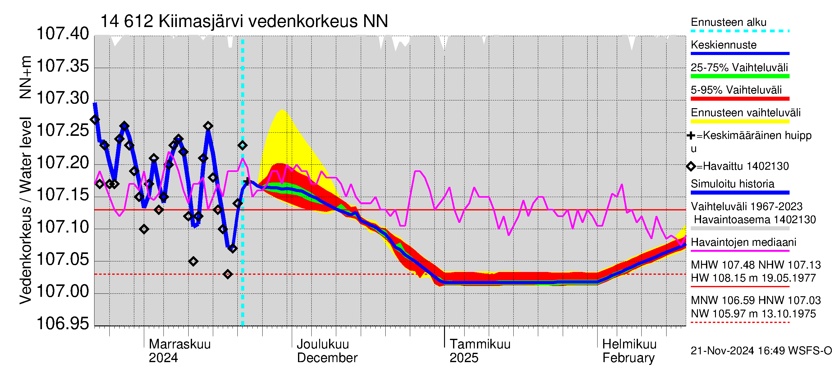 Kymijoen vesistöalue - Kiimasjärvi: Vedenkorkeus - jakaumaennuste