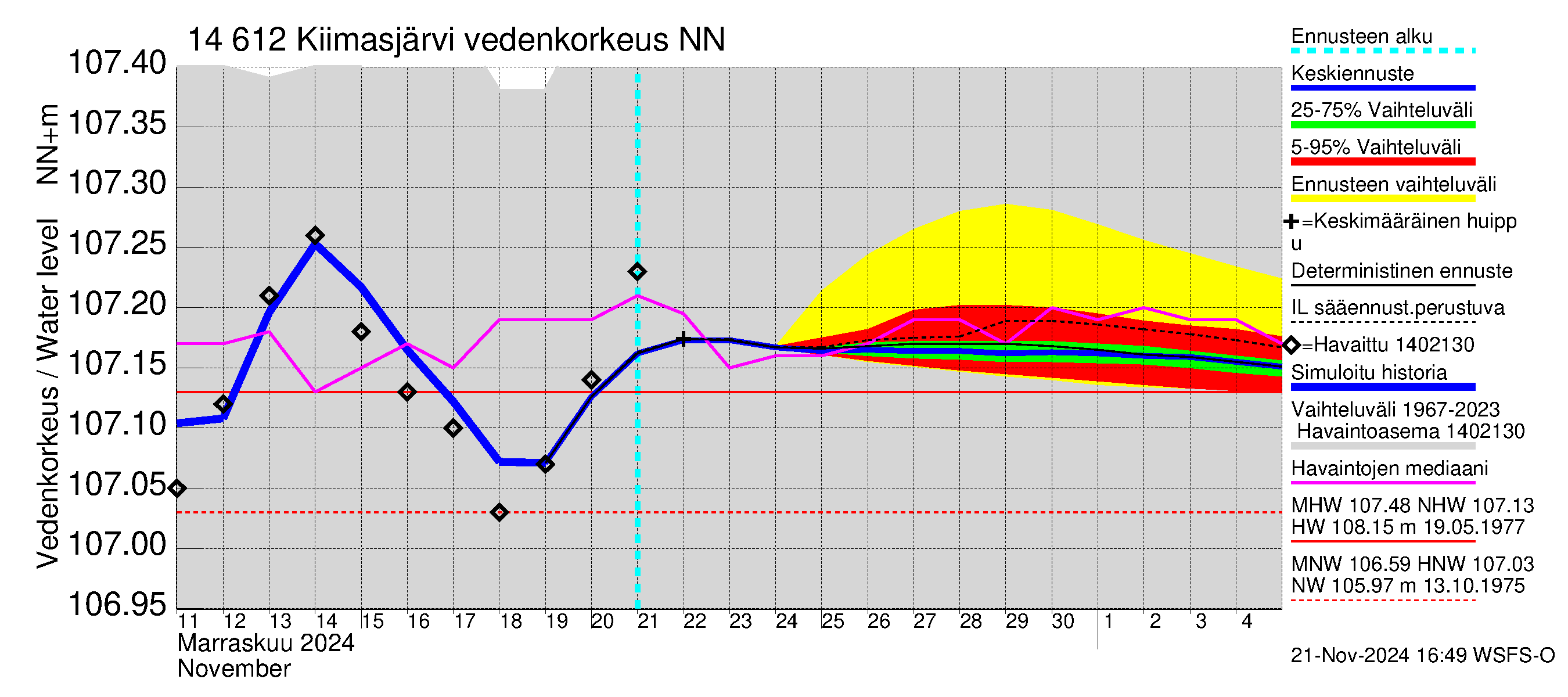 Kymijoen vesistöalue - Kiimasjärvi: Vedenkorkeus - jakaumaennuste