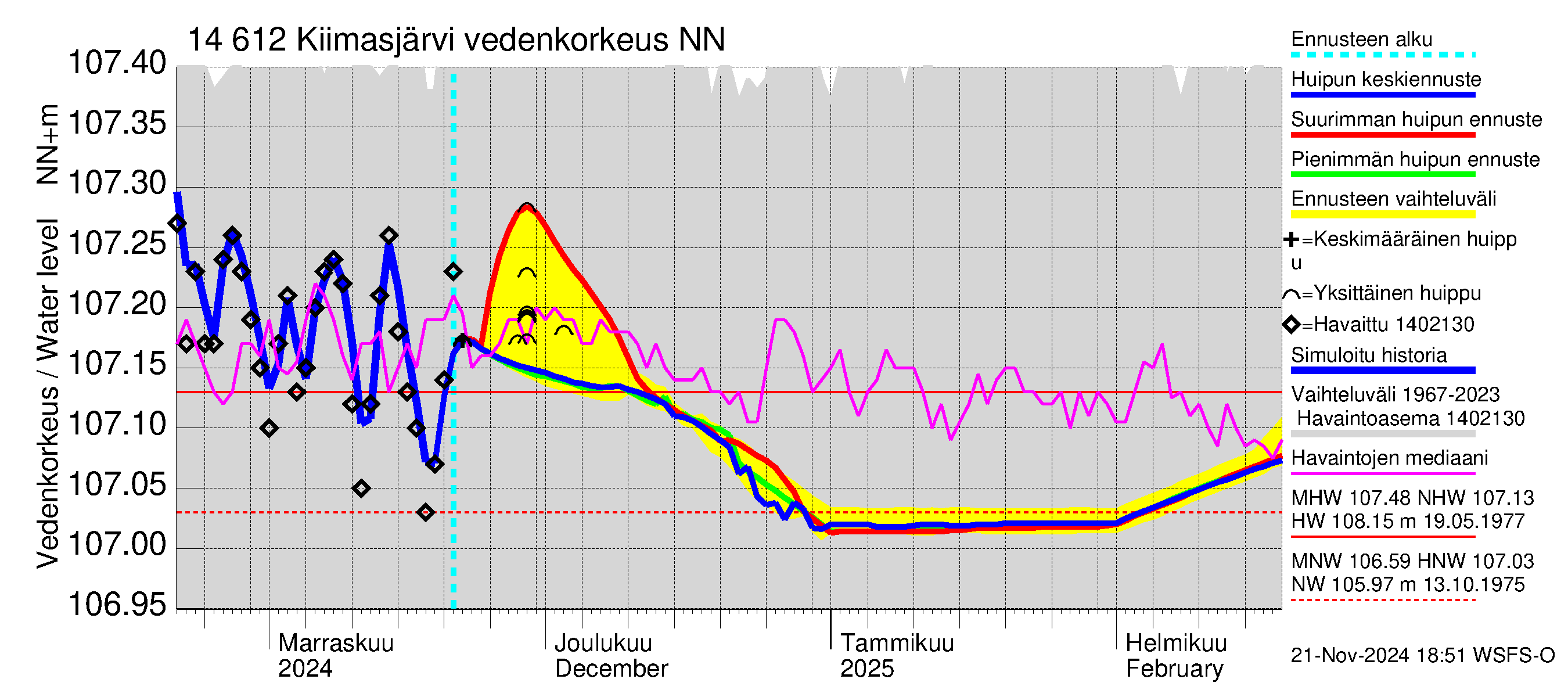 Kymijoen vesistöalue - Kiimasjärvi: Vedenkorkeus - huippujen keski- ja ääriennusteet