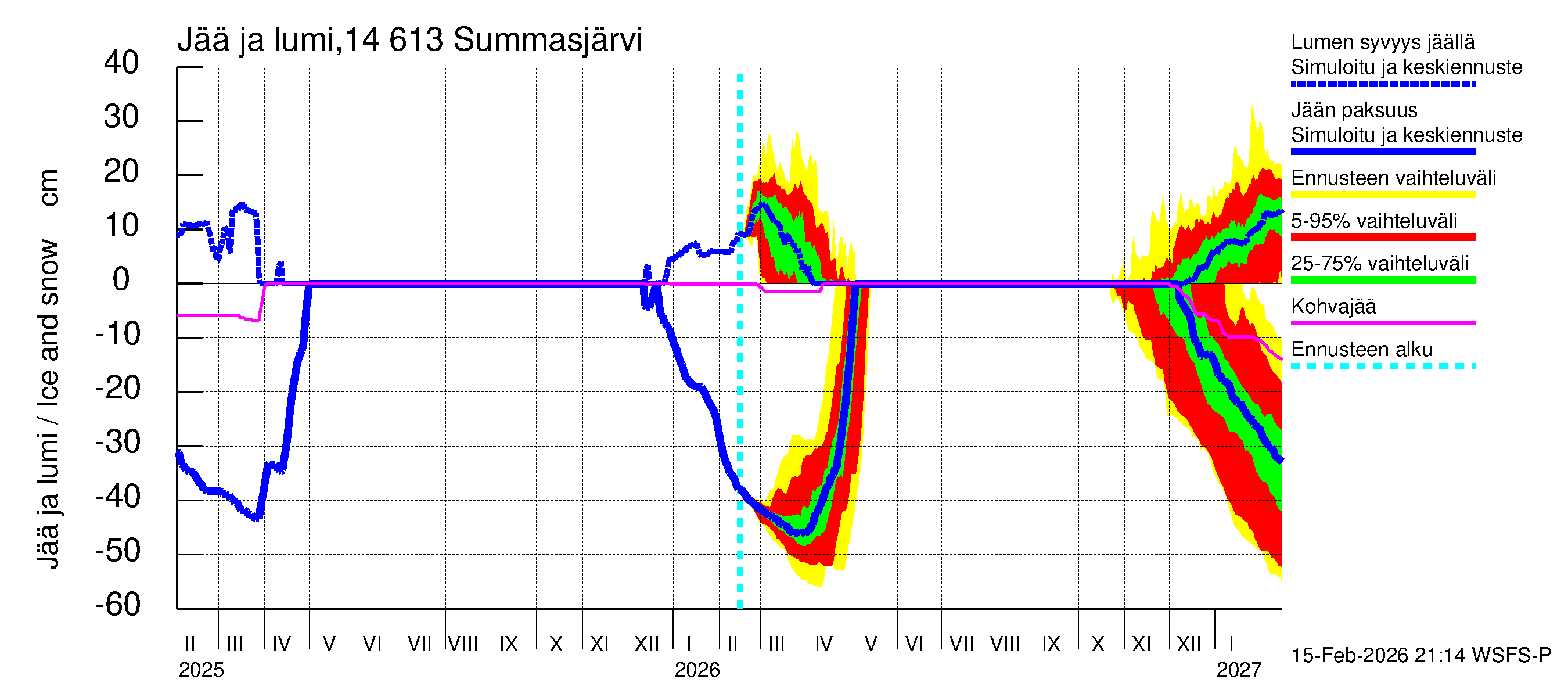 Kymijoen vesistöalue - Summasjärvi: Jään paksuus