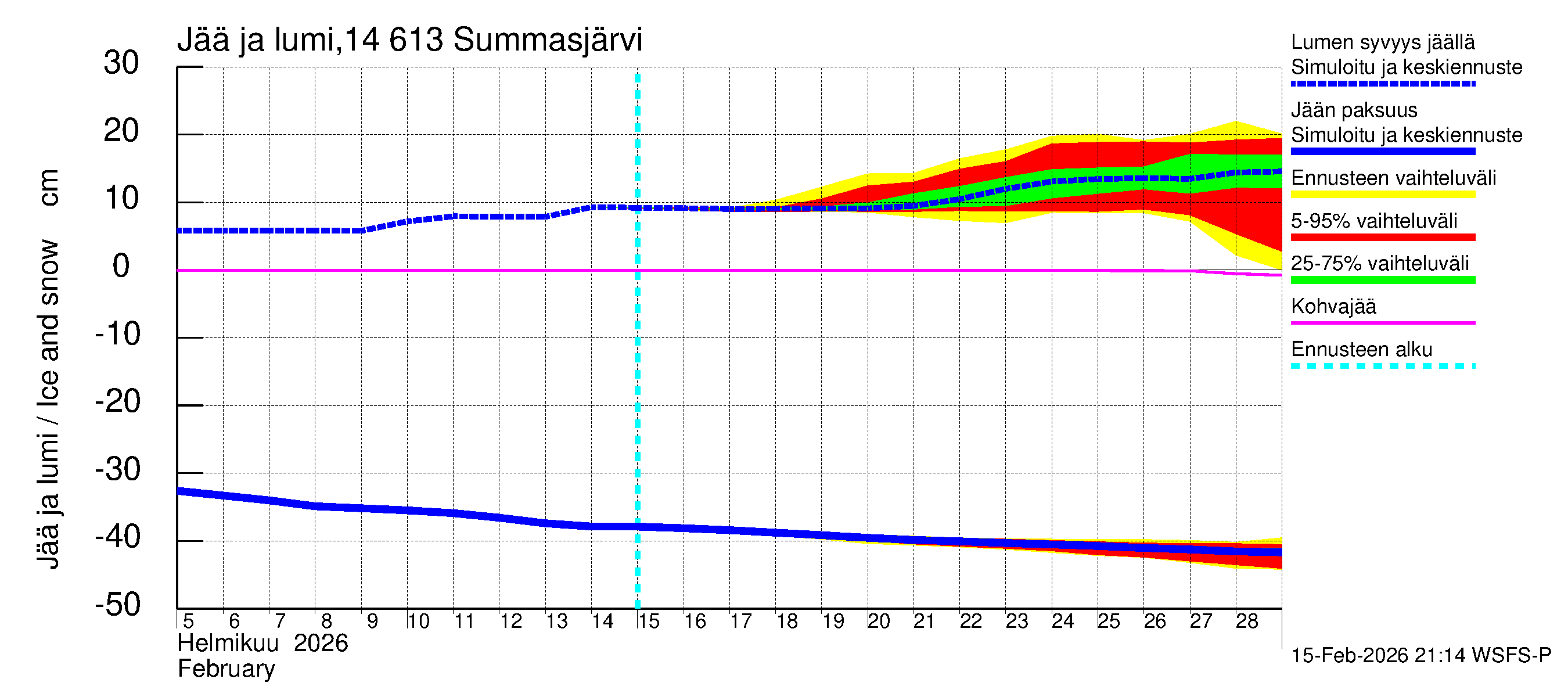 Kymijoen vesistöalue - Summasjärvi: Jään paksuus