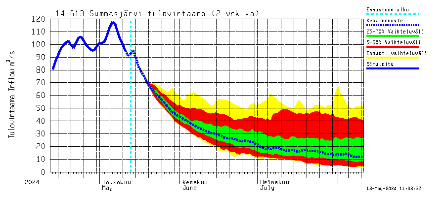 Kymijoen vesistöalue - Summasjärvi: Tulovirtaama (usean vuorokauden liukuva keskiarvo) - jakaumaennuste