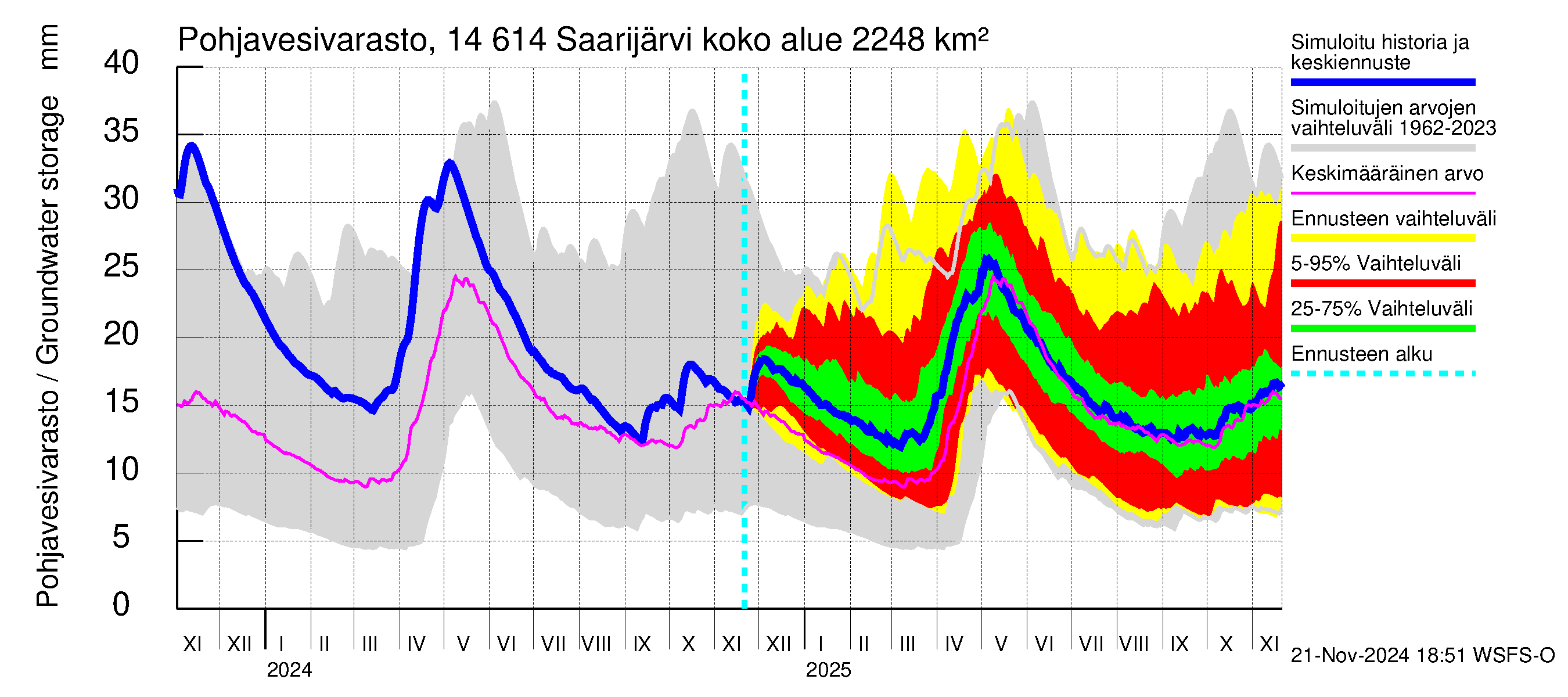 Kymijoen vesistöalue - Saarijärvi: Pohjavesivarasto