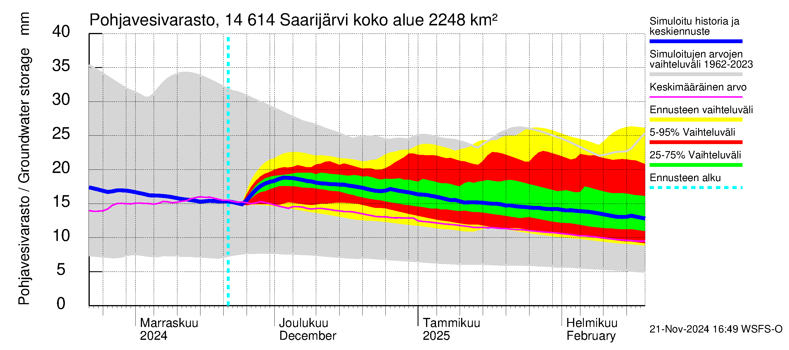 Kymijoen vesistöalue - Saarijärvi: Pohjavesivarasto