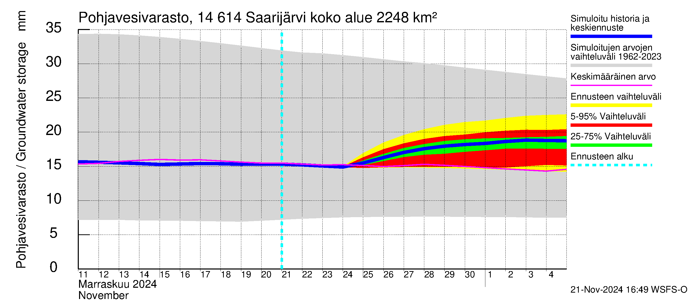 Kymijoen vesistöalue - Saarijärvi: Pohjavesivarasto