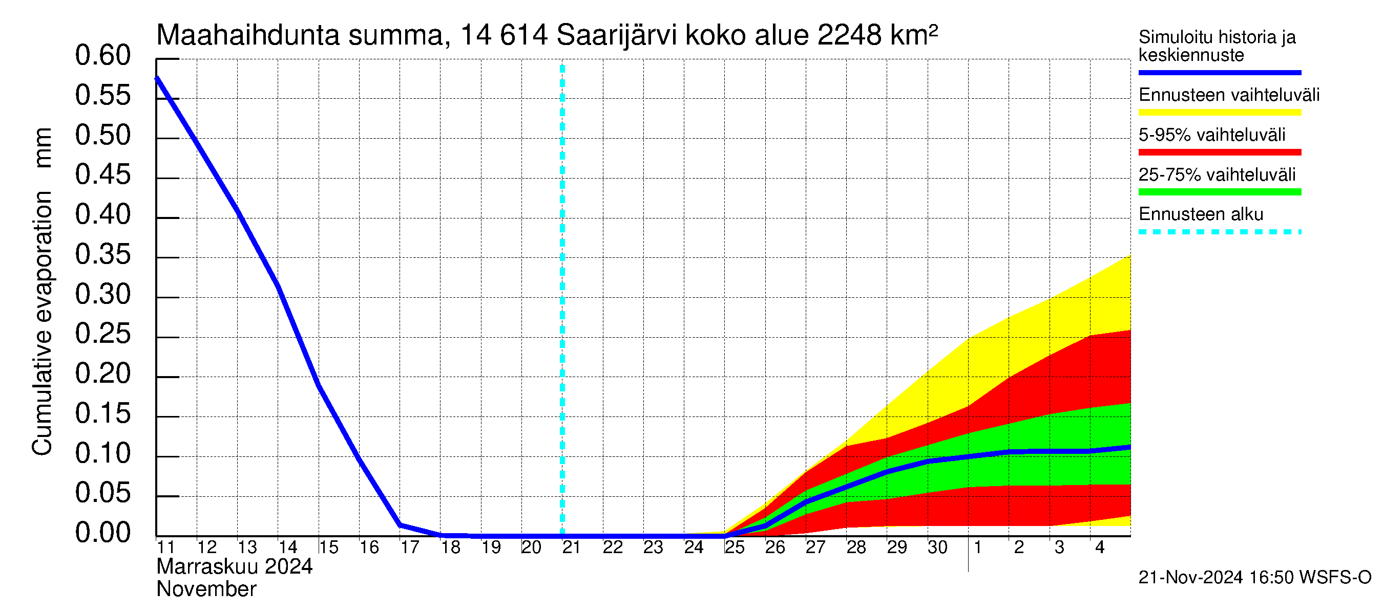 Kymijoen vesistöalue - Saarijärvi: Haihdunta maa-alueelta - summa