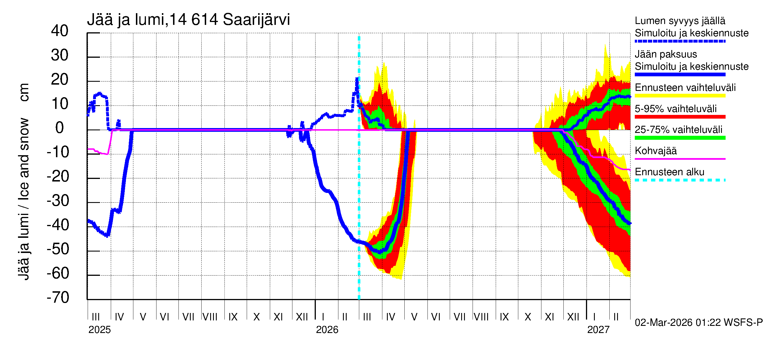 Kymijoen vesistöalue - Saarijärvi: Jään paksuus