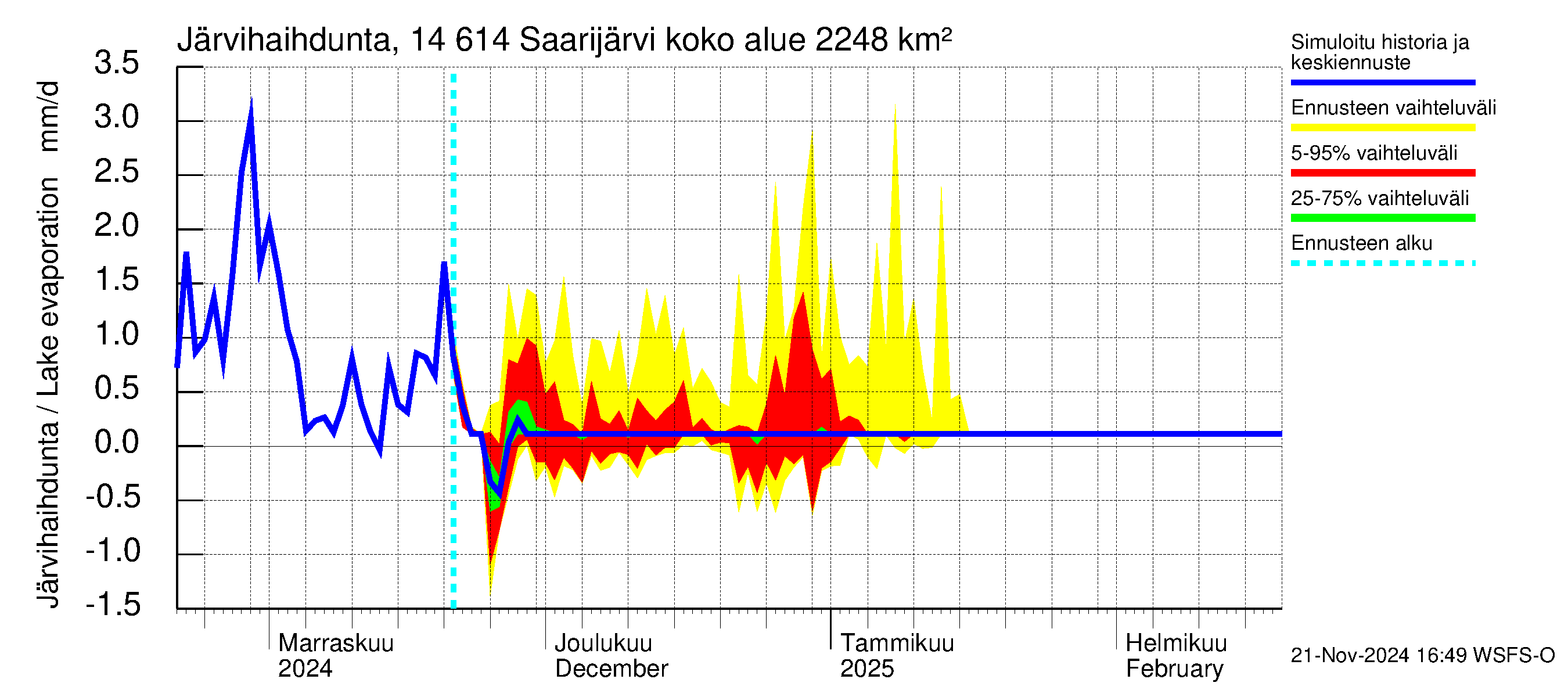 Kymijoen vesistöalue - Saarijärvi: Järvihaihdunta