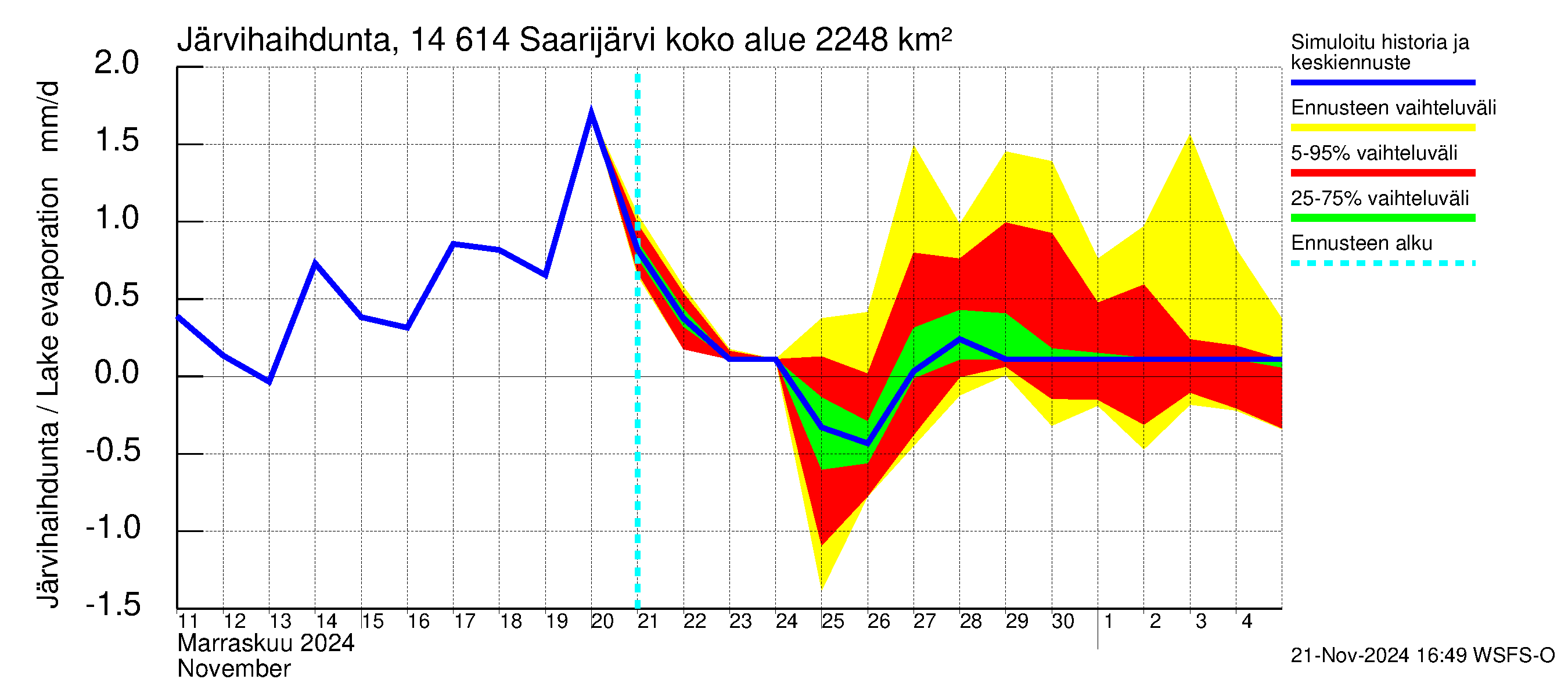 Kymijoen vesistöalue - Saarijärvi: Järvihaihdunta