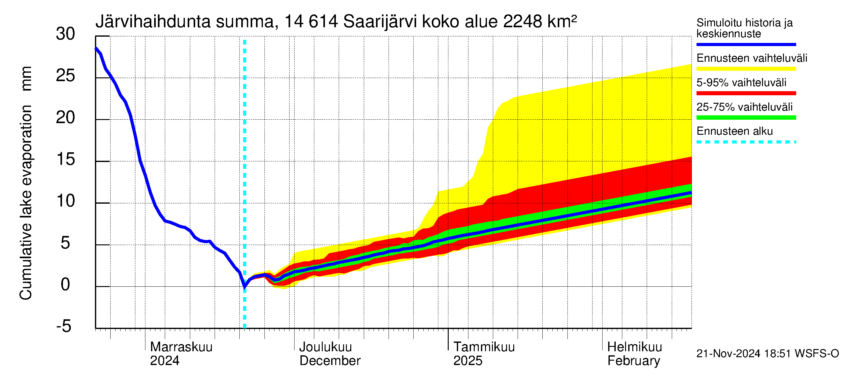 Kymijoen vesistöalue - Saarijärvi: Järvihaihdunta - summa