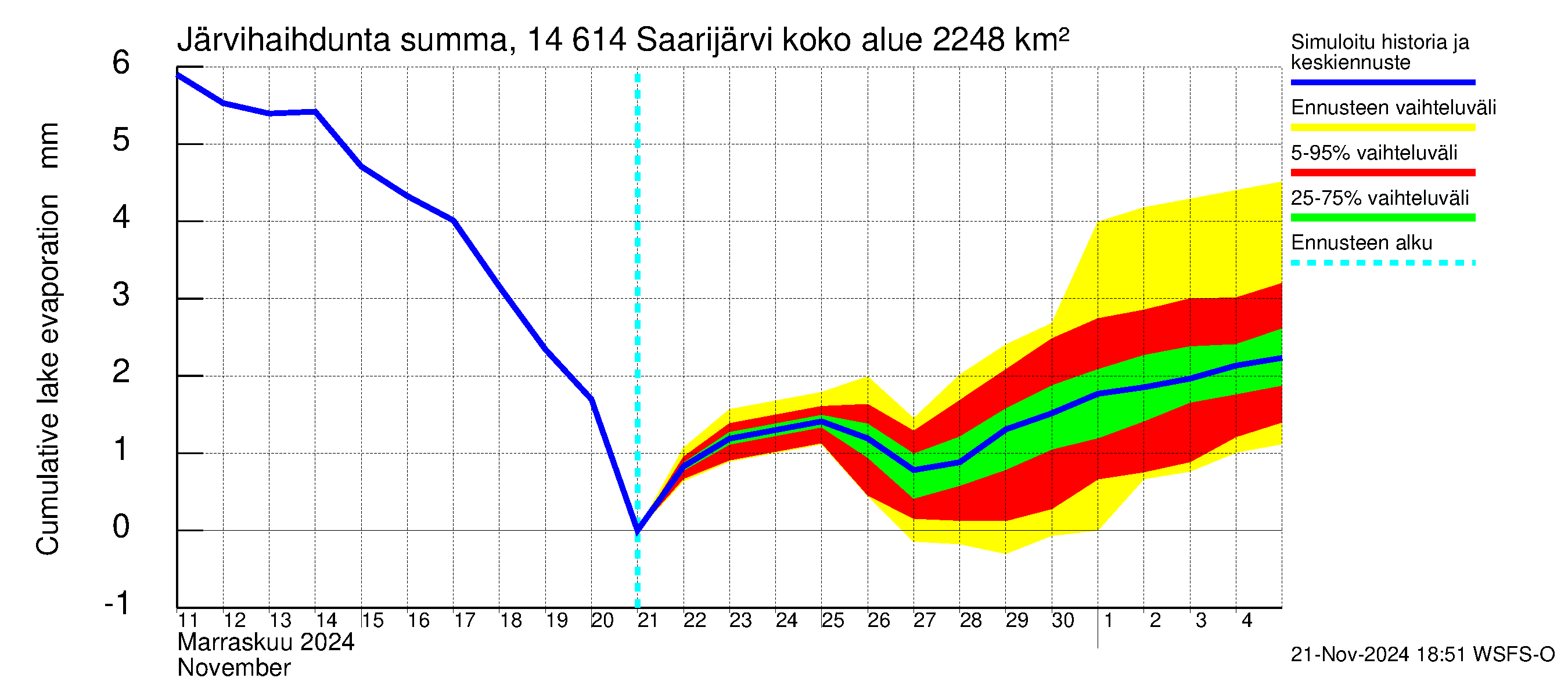 Kymijoen vesistöalue - Saarijärvi: Järvihaihdunta - summa