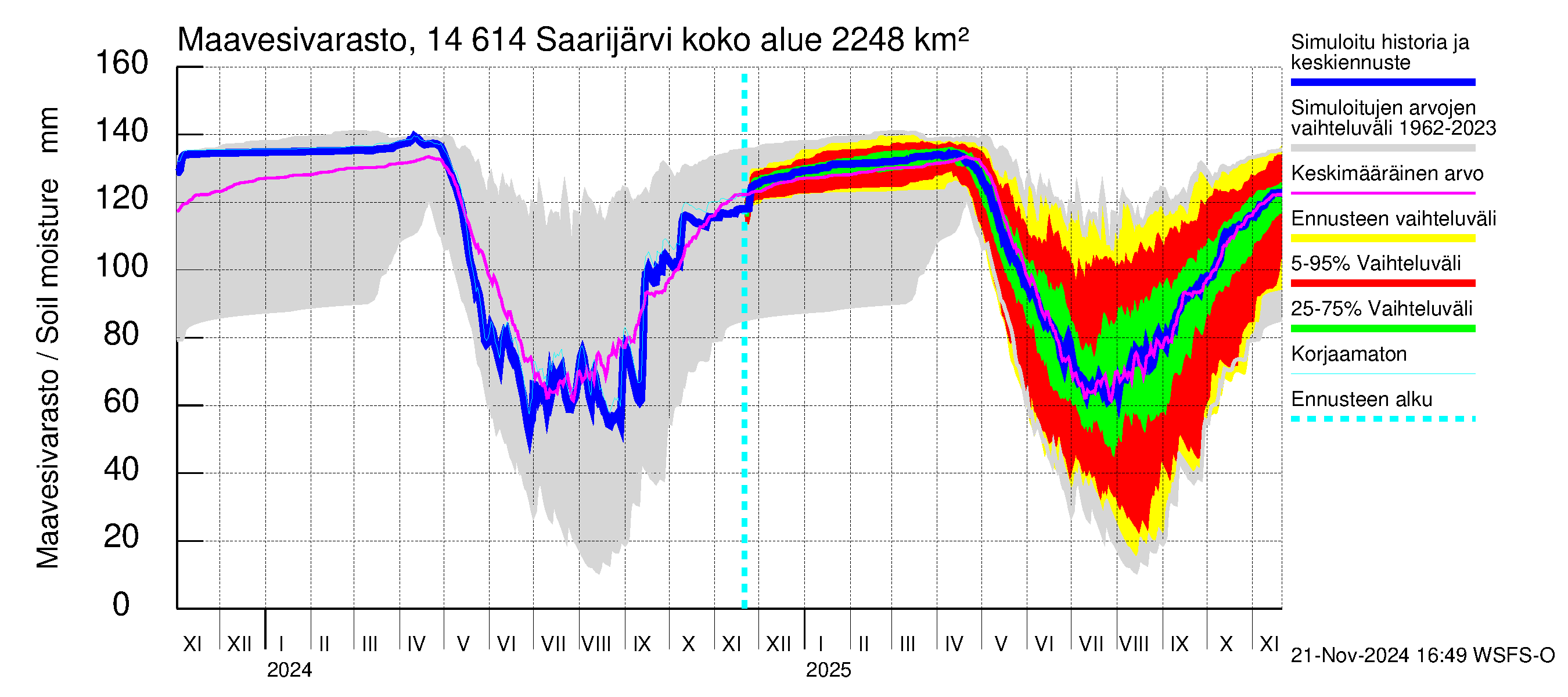 Kymijoen vesistöalue - Saarijärvi: Maavesivarasto