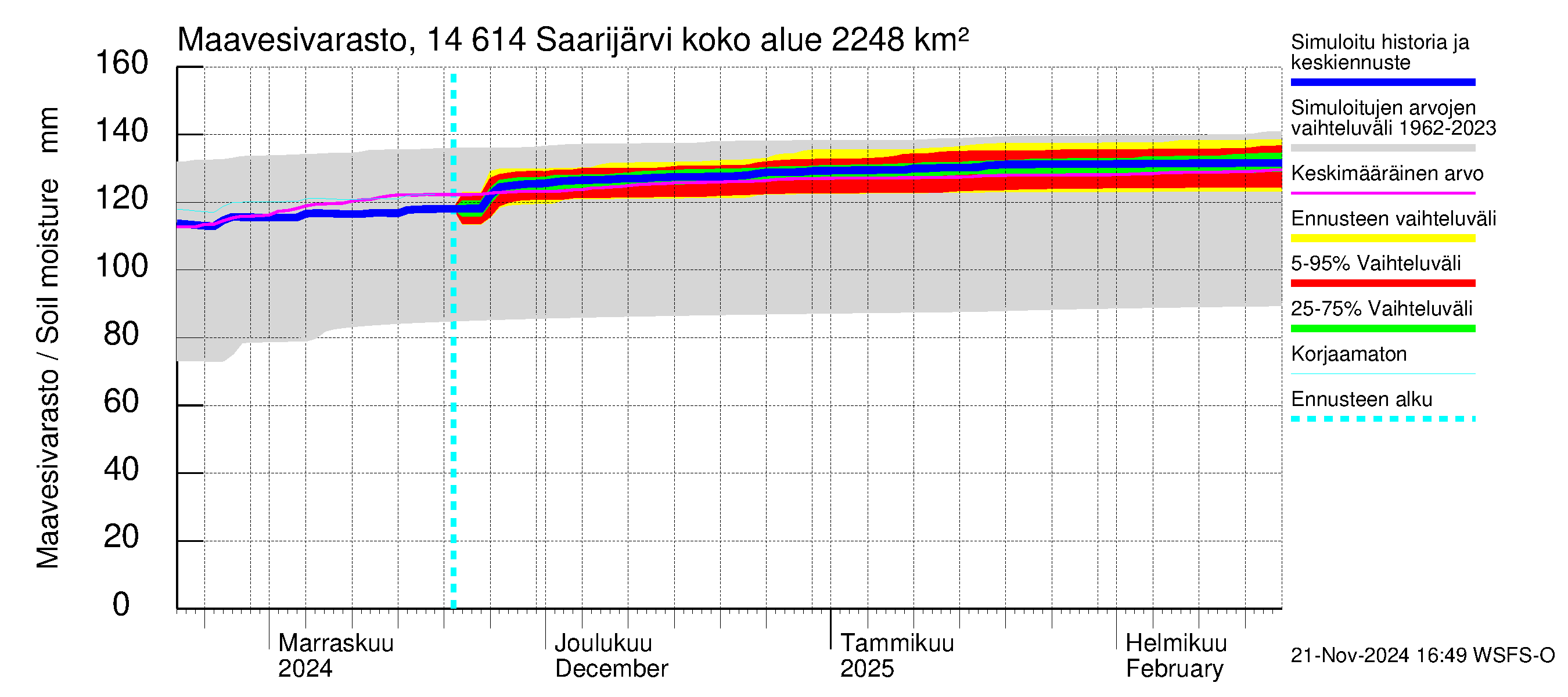 Kymijoen vesistöalue - Saarijärvi: Maavesivarasto