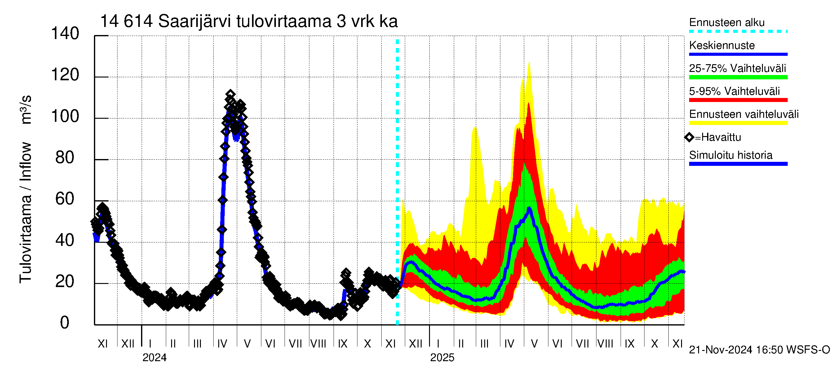 Kymijoen vesistöalue - Saarijärvi: Tulovirtaama (usean vuorokauden liukuva keskiarvo) - jakaumaennuste