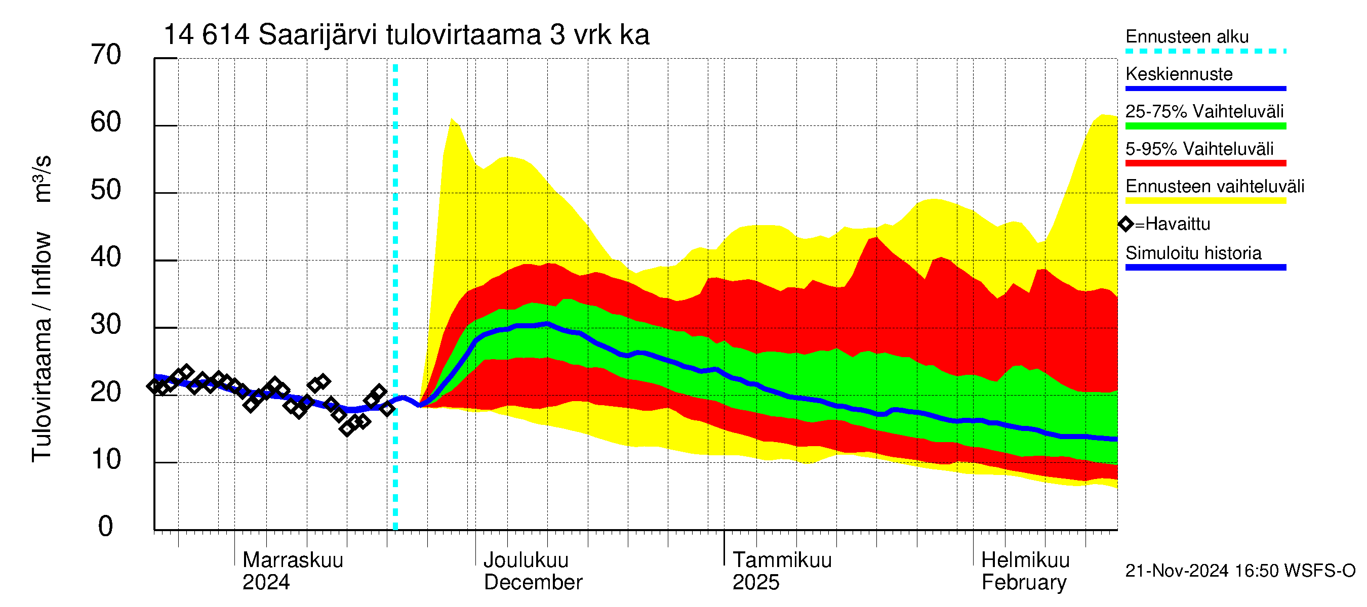 Kymijoen vesistöalue - Saarijärvi: Tulovirtaama (usean vuorokauden liukuva keskiarvo) - jakaumaennuste