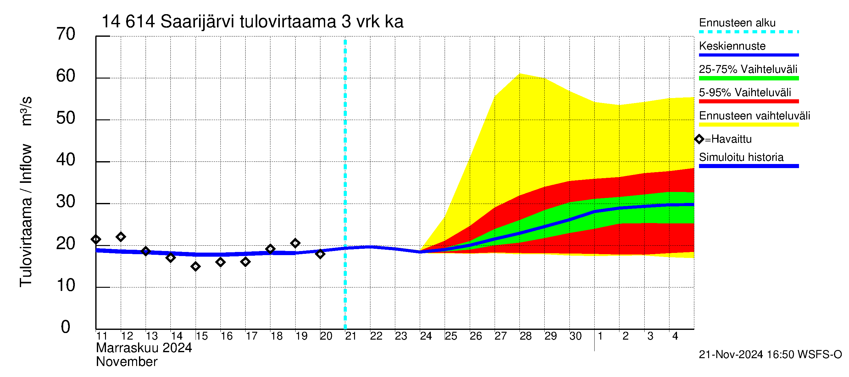 Kymijoen vesistöalue - Saarijärvi: Tulovirtaama (usean vuorokauden liukuva keskiarvo) - jakaumaennuste