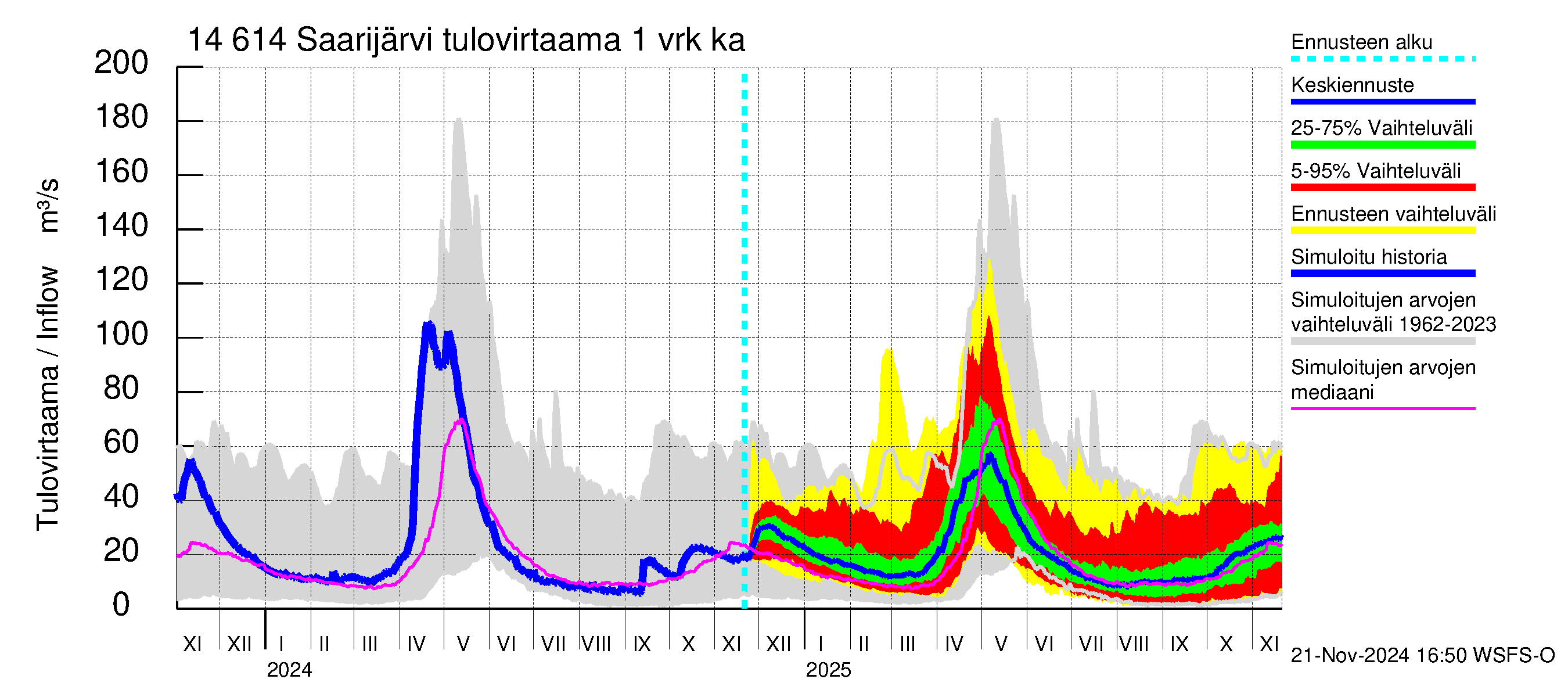 Kymijoen vesistöalue - Saarijärvi: Tulovirtaama - jakaumaennuste