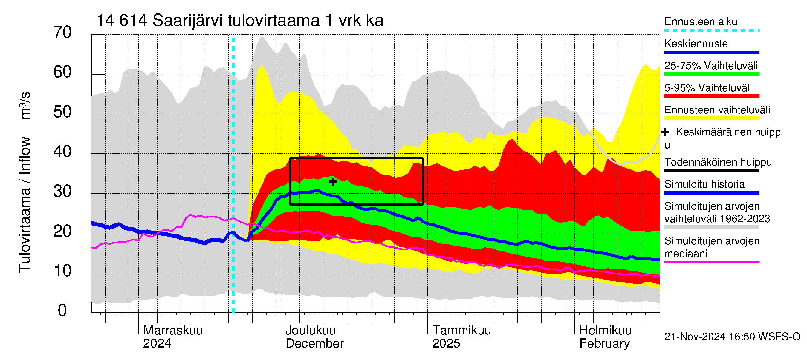 Kymijoen vesistöalue - Saarijärvi: Tulovirtaama - jakaumaennuste