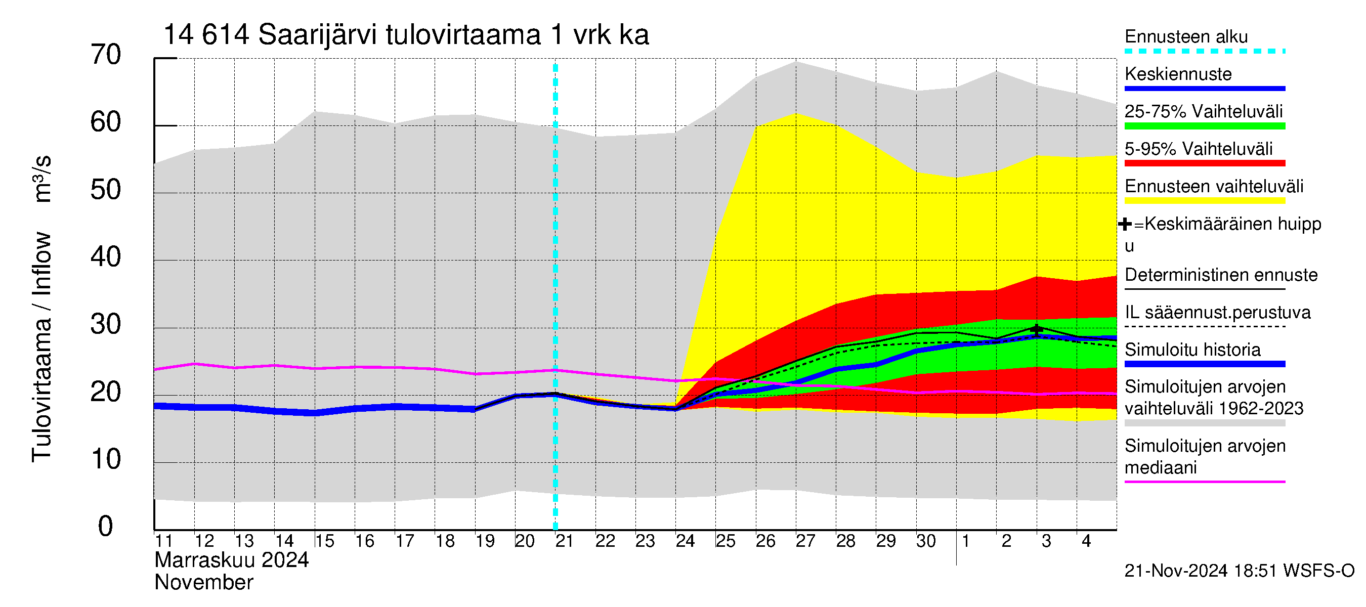 Kymijoen vesistöalue - Saarijärvi: Tulovirtaama - jakaumaennuste