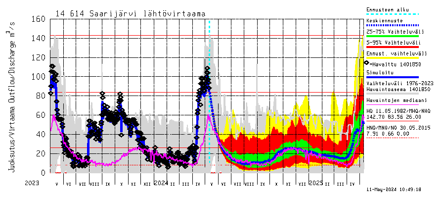 Kymijoen vesistöalue - Saarijärvi: Lhtvirtaama / juoksutus - jakaumaennuste