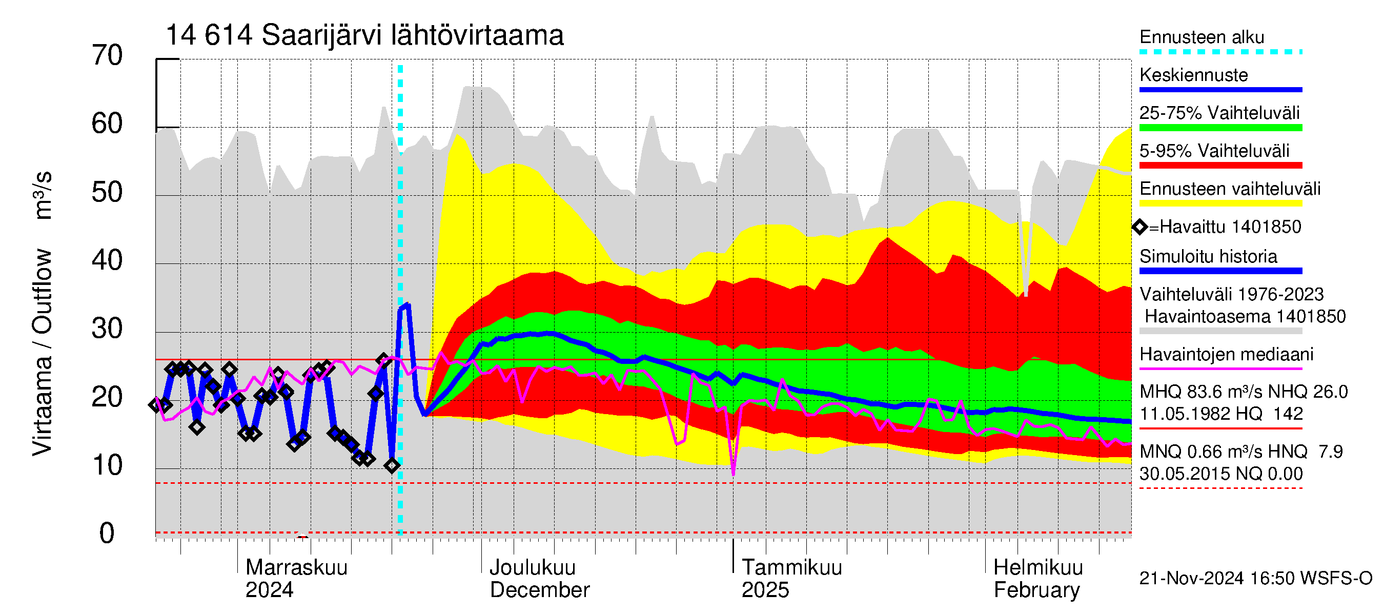 Kymijoen vesistöalue - Saarijärvi: Lähtövirtaama / juoksutus - jakaumaennuste