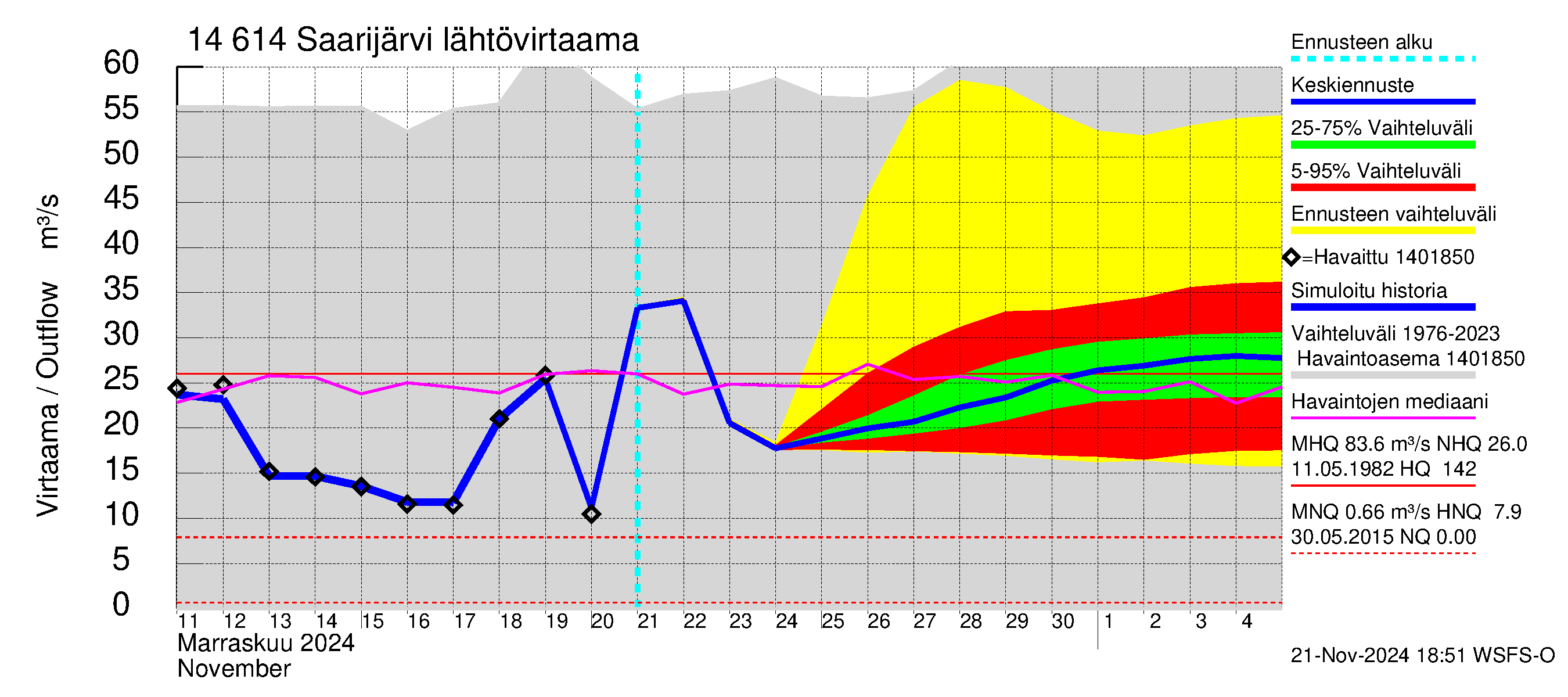 Kymijoen vesistöalue - Saarijärvi: Lähtövirtaama / juoksutus - jakaumaennuste