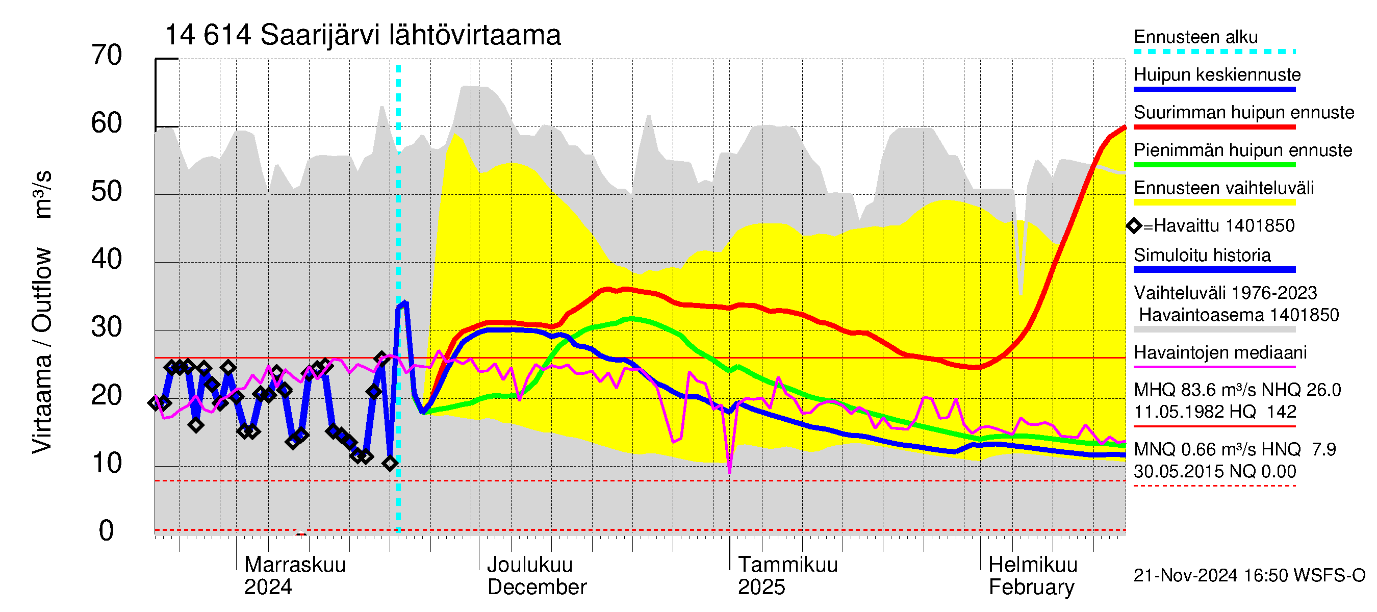 Kymijoen vesistöalue - Saarijärvi: Lähtövirtaama / juoksutus - huippujen keski- ja ääriennusteet