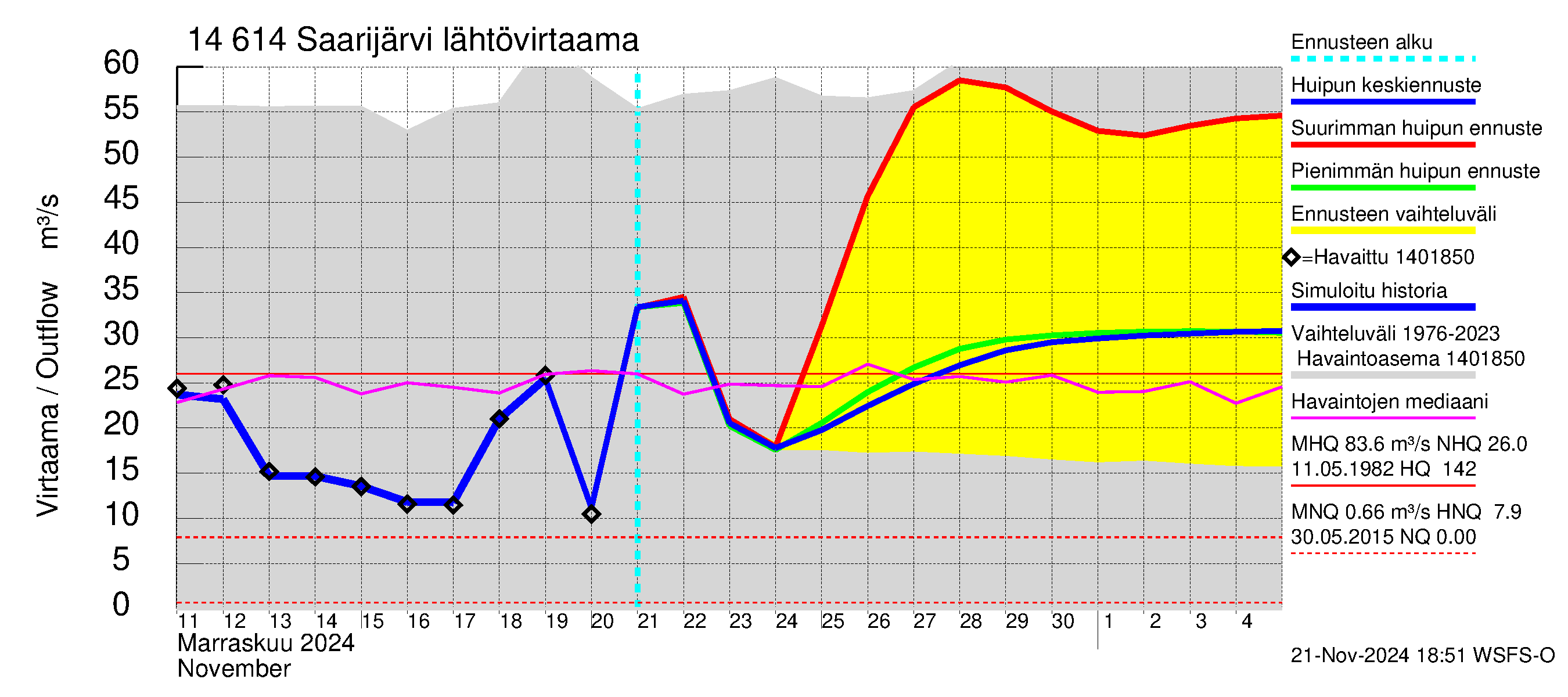 Kymijoen vesistöalue - Saarijärvi: Lähtövirtaama / juoksutus - huippujen keski- ja ääriennusteet