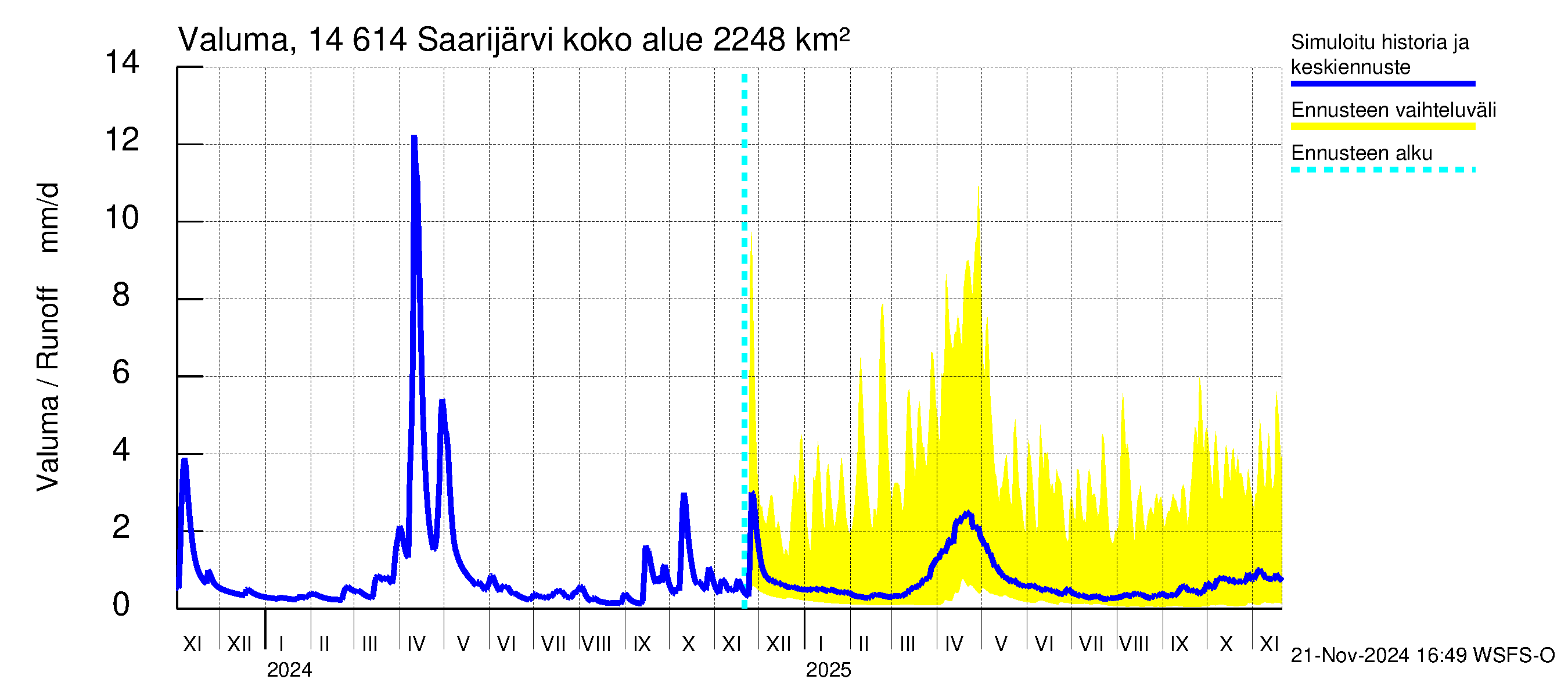 Kymijoen vesistöalue - Saarijärvi: Valuma