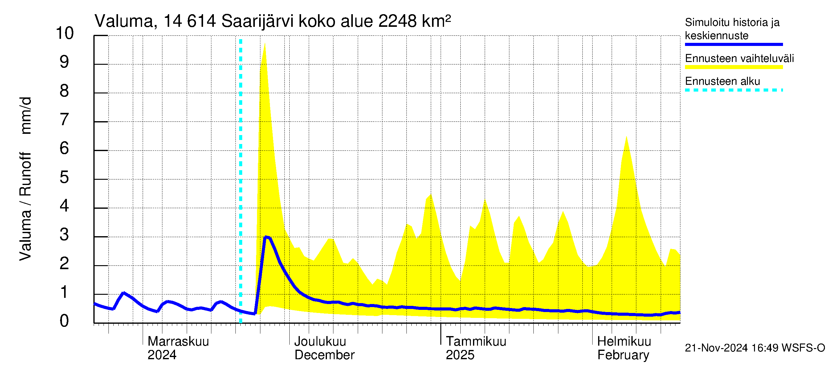 Kymijoen vesistöalue - Saarijärvi: Valuma