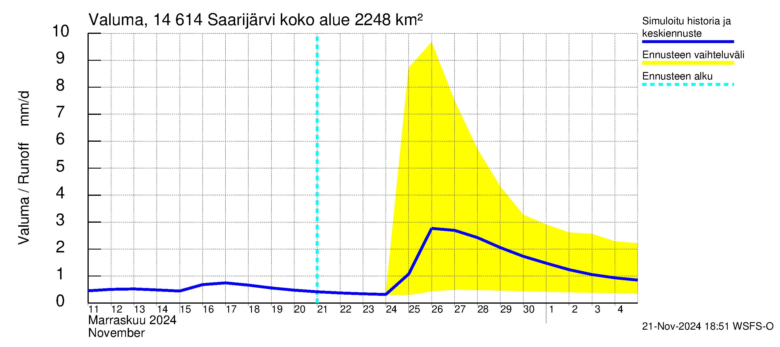 Kymijoen vesistöalue - Saarijärvi: Valuma