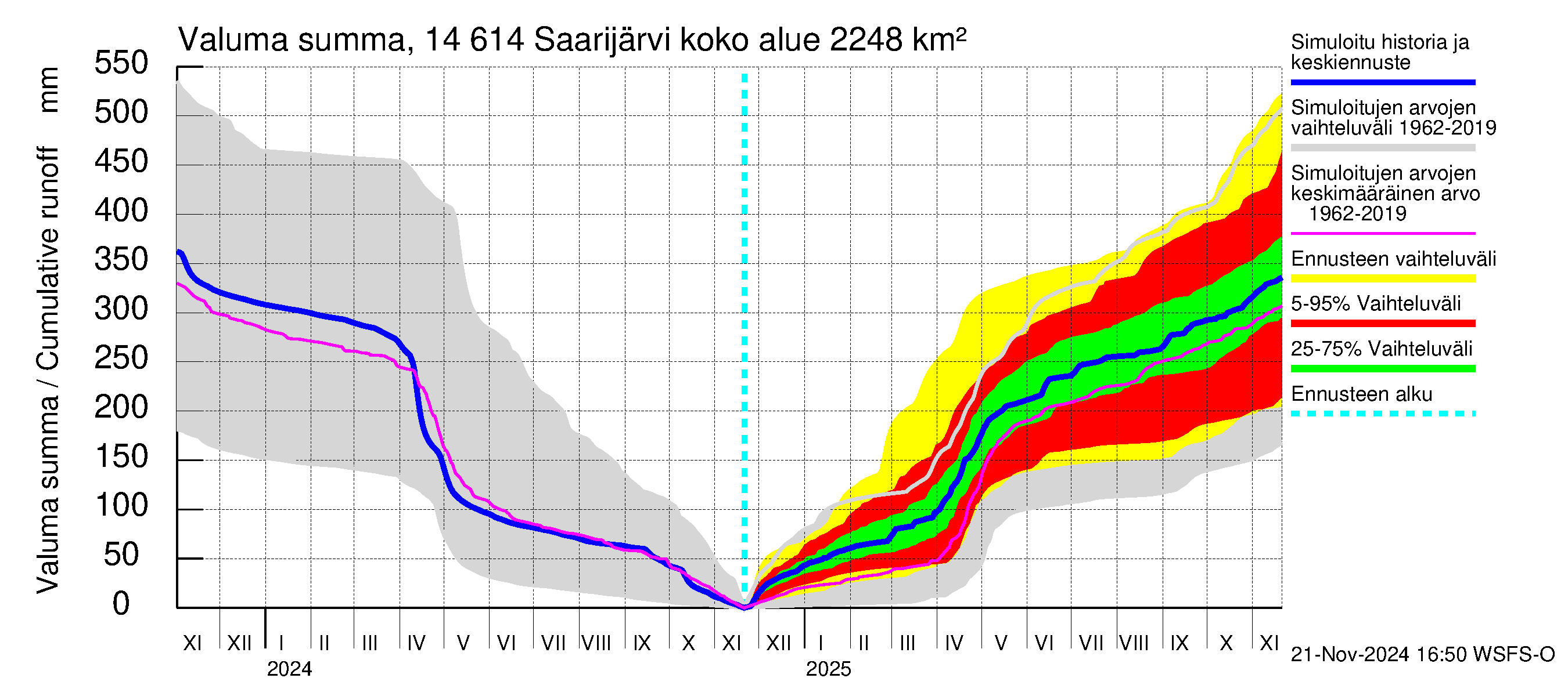 Kymijoen vesistöalue - Saarijärvi: Valuma - summa