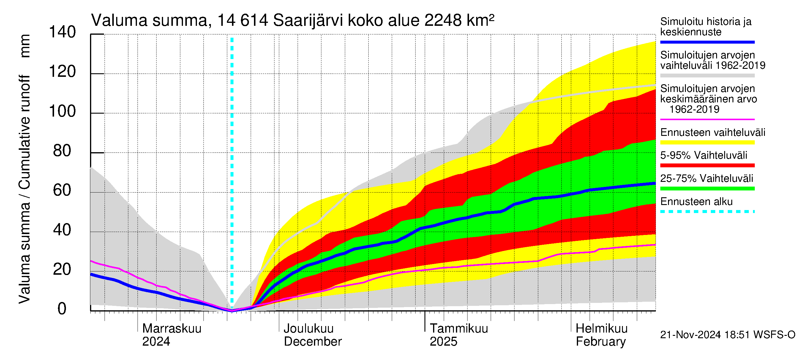 Kymijoen vesistöalue - Saarijärvi: Valuma - summa