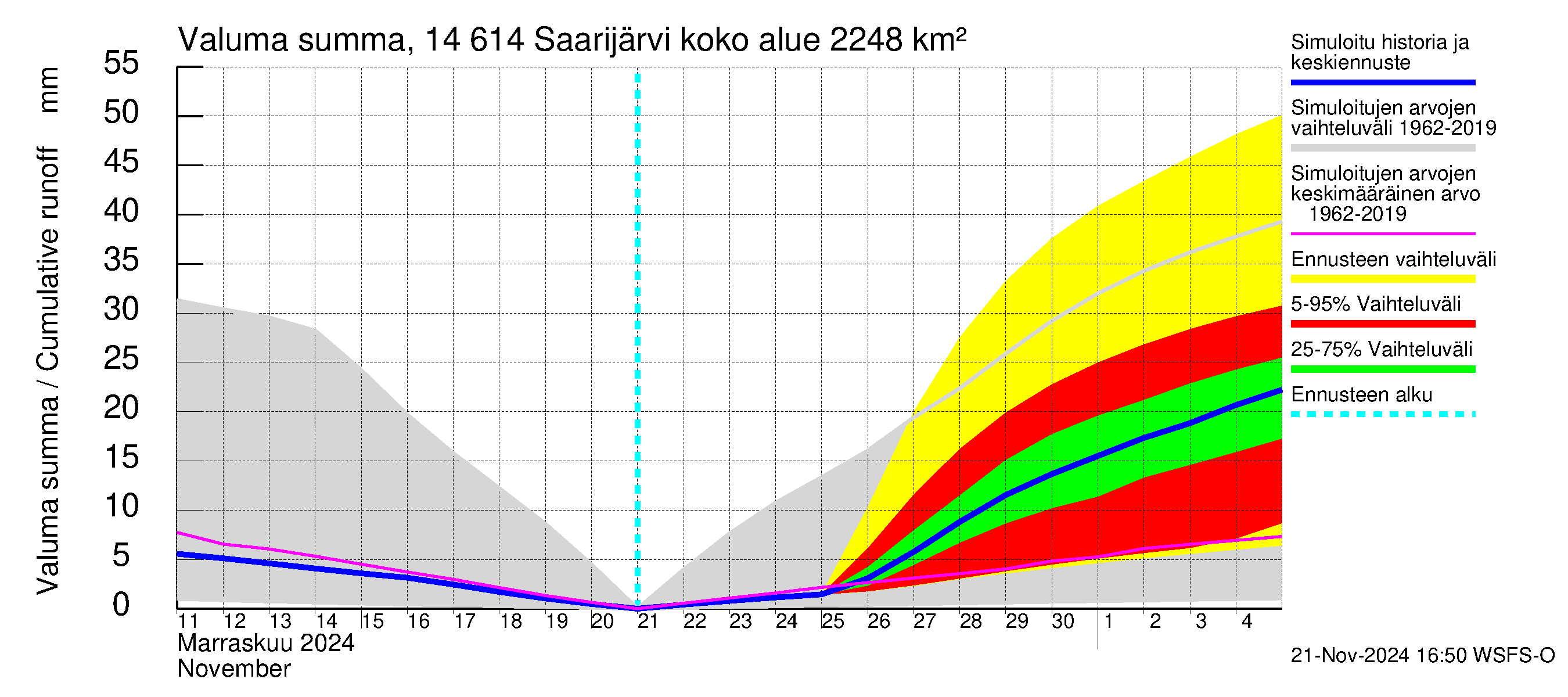 Kymijoen vesistöalue - Saarijärvi: Valuma - summa