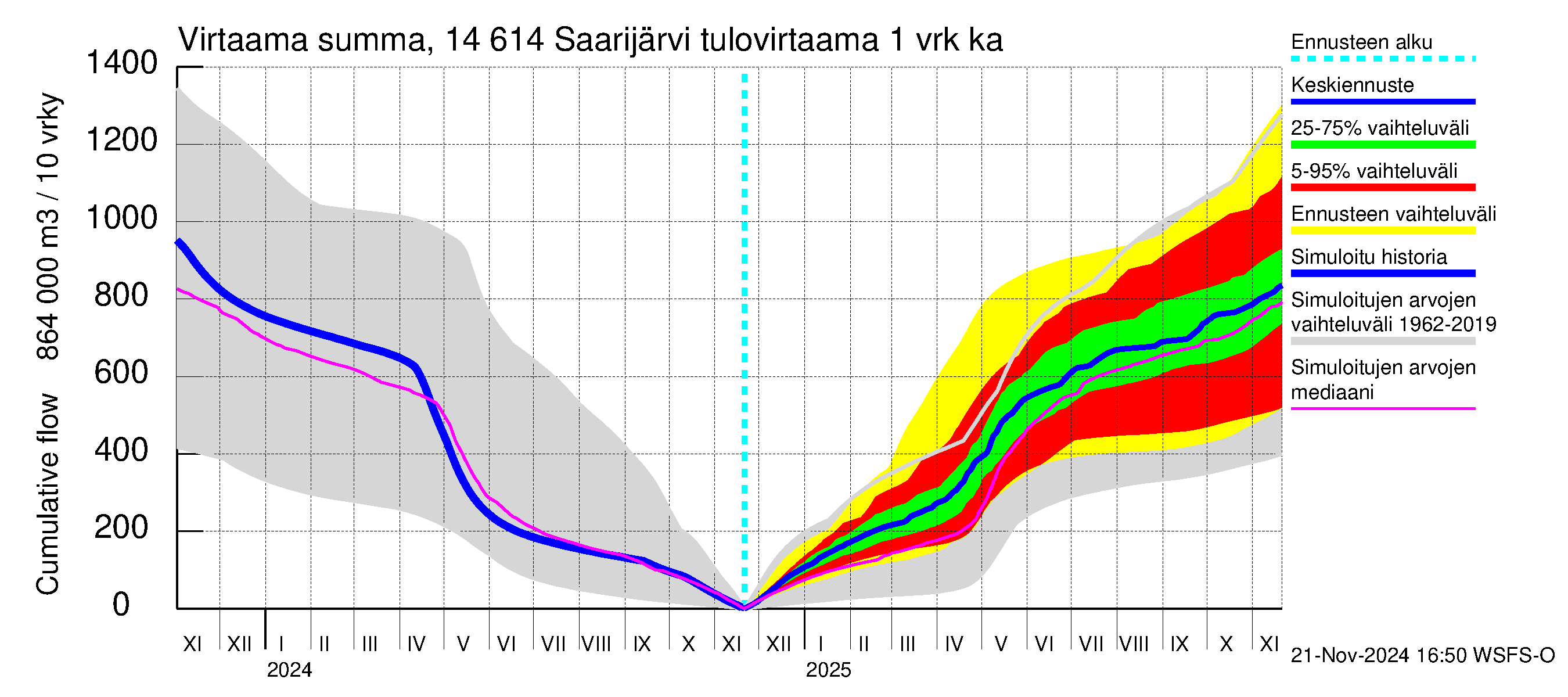 Kymijoen vesistöalue - Saarijärvi: Tulovirtaama - summa