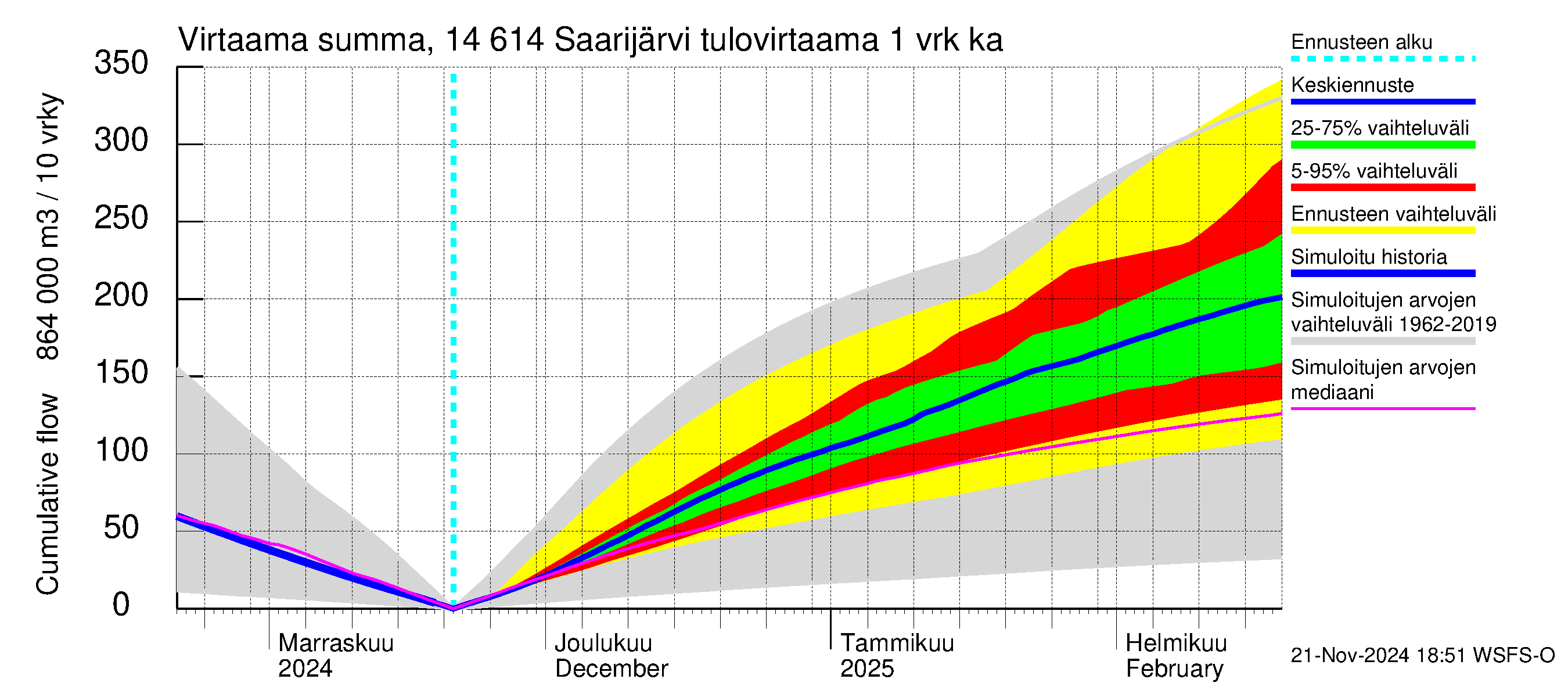 Kymijoen vesistöalue - Saarijärvi: Tulovirtaama - summa