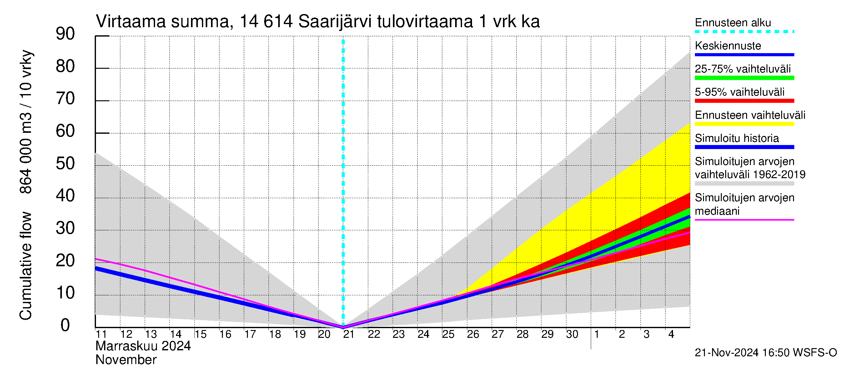 Kymijoen vesistöalue - Saarijärvi: Tulovirtaama - summa